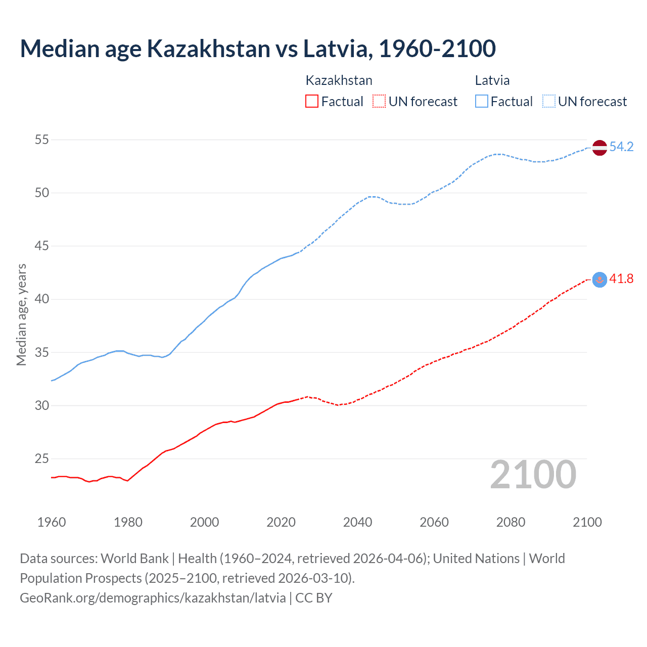 Demographics