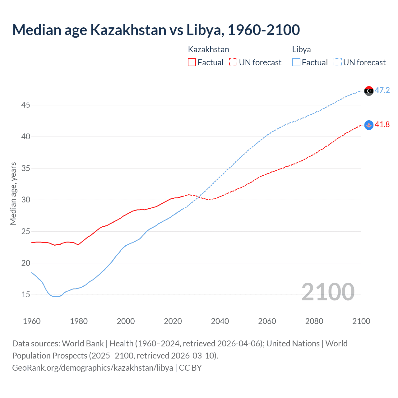 Demographics