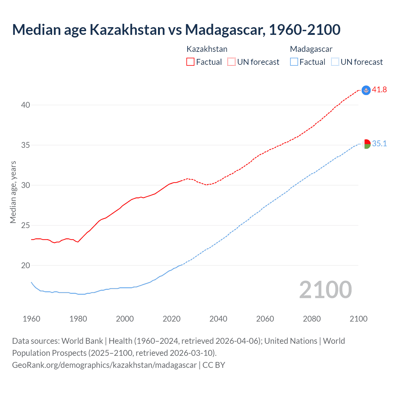 Demographics