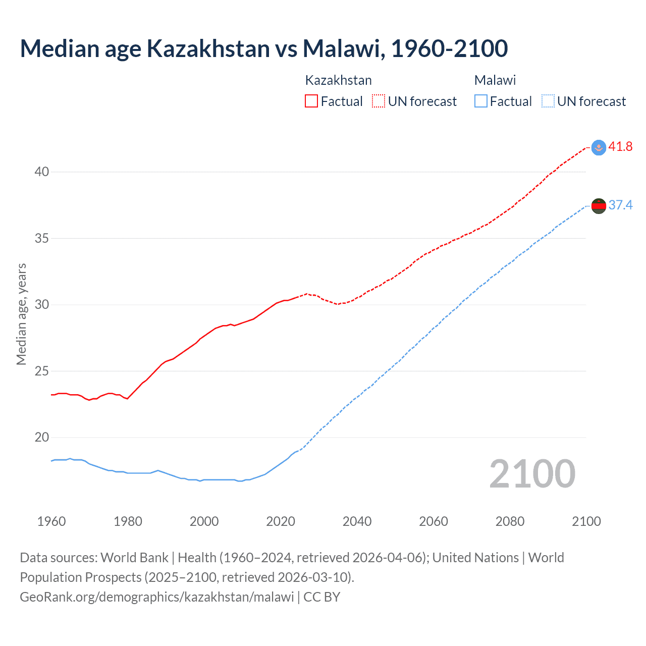 Demographics