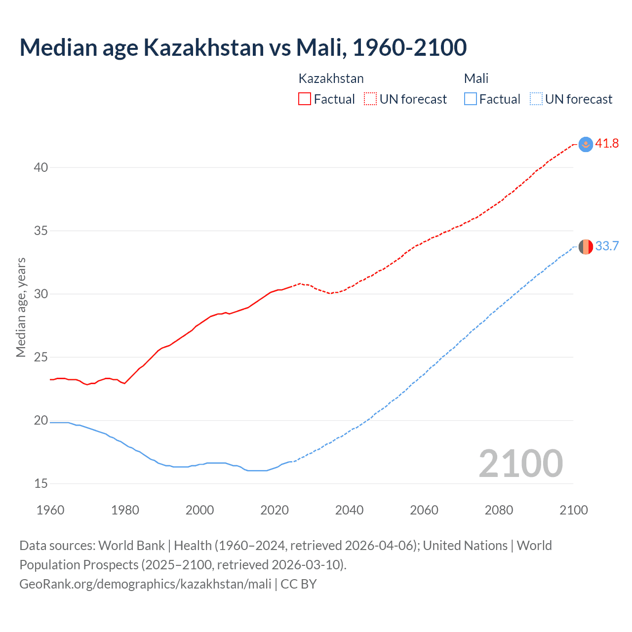 Demographics