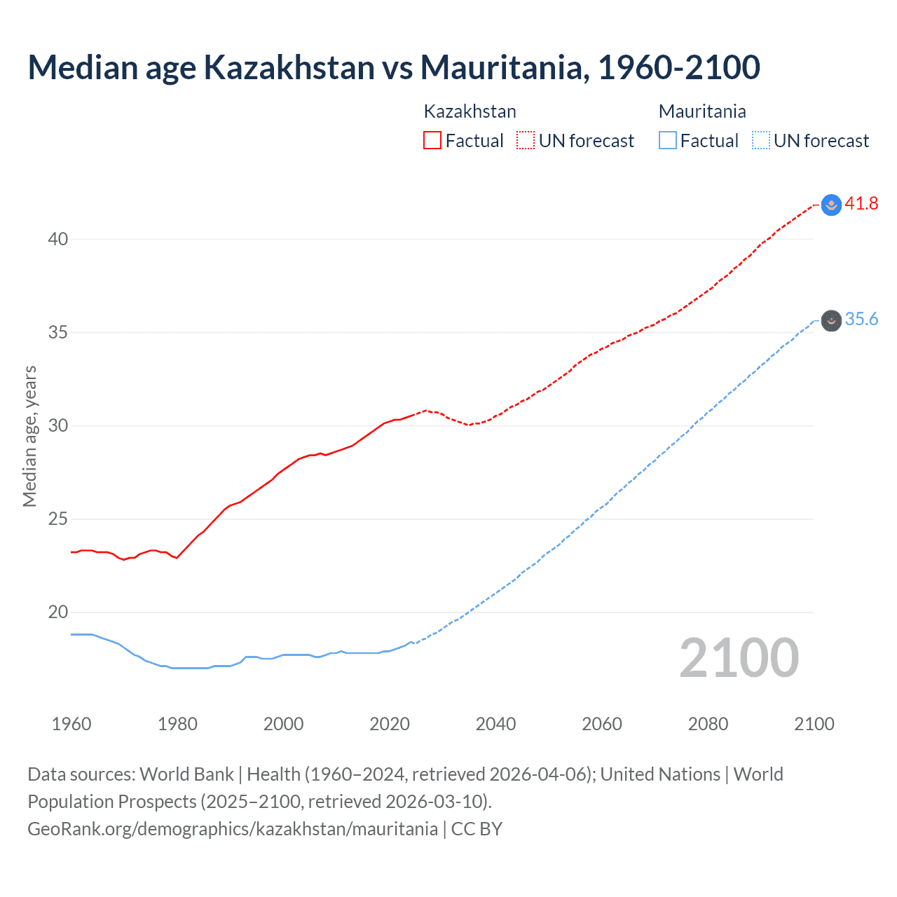 Demographics