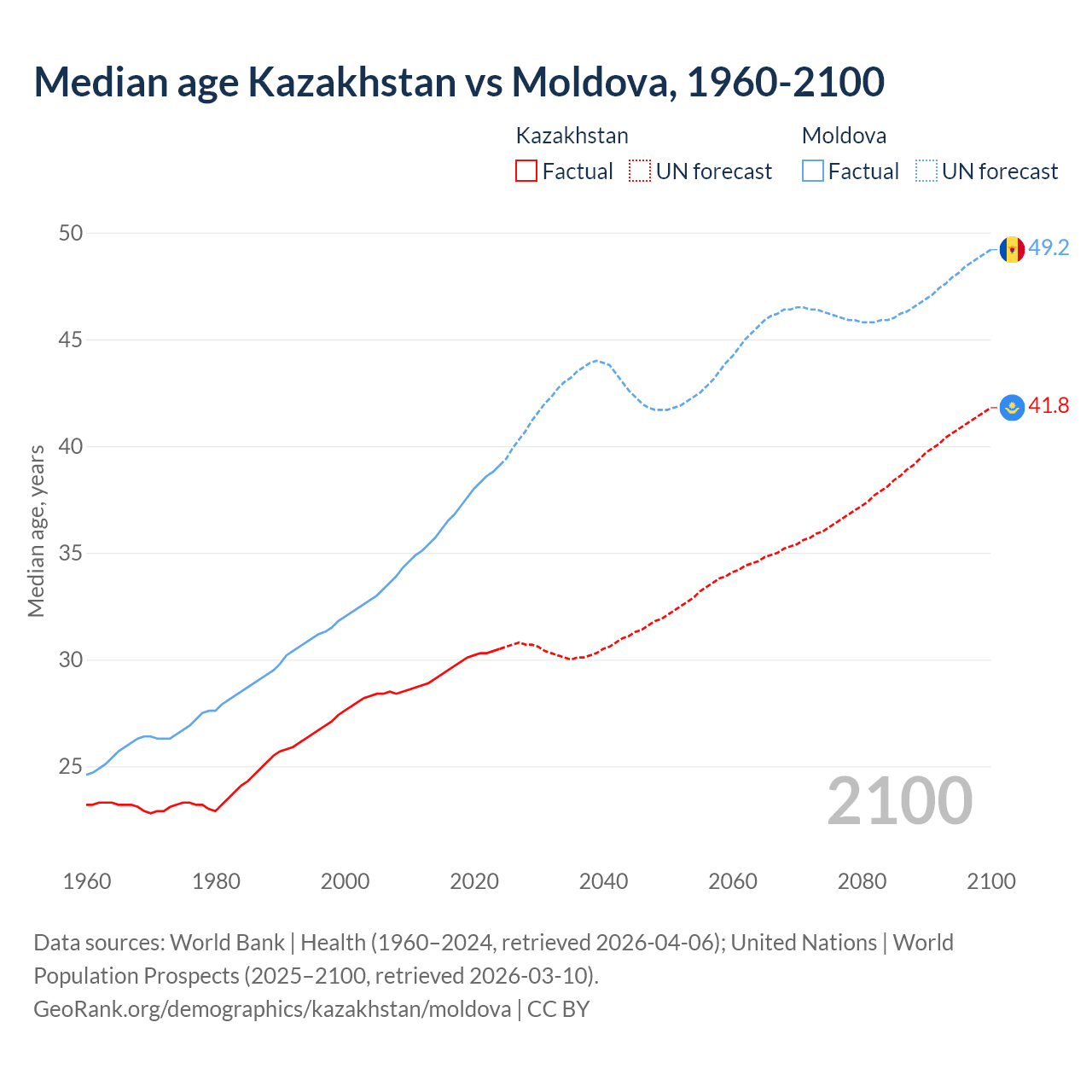 Demographics