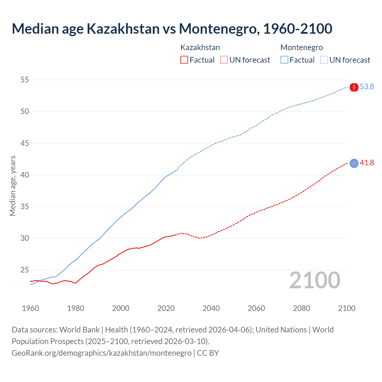 Demographics