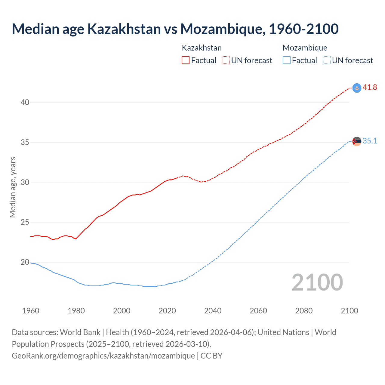 Demographics