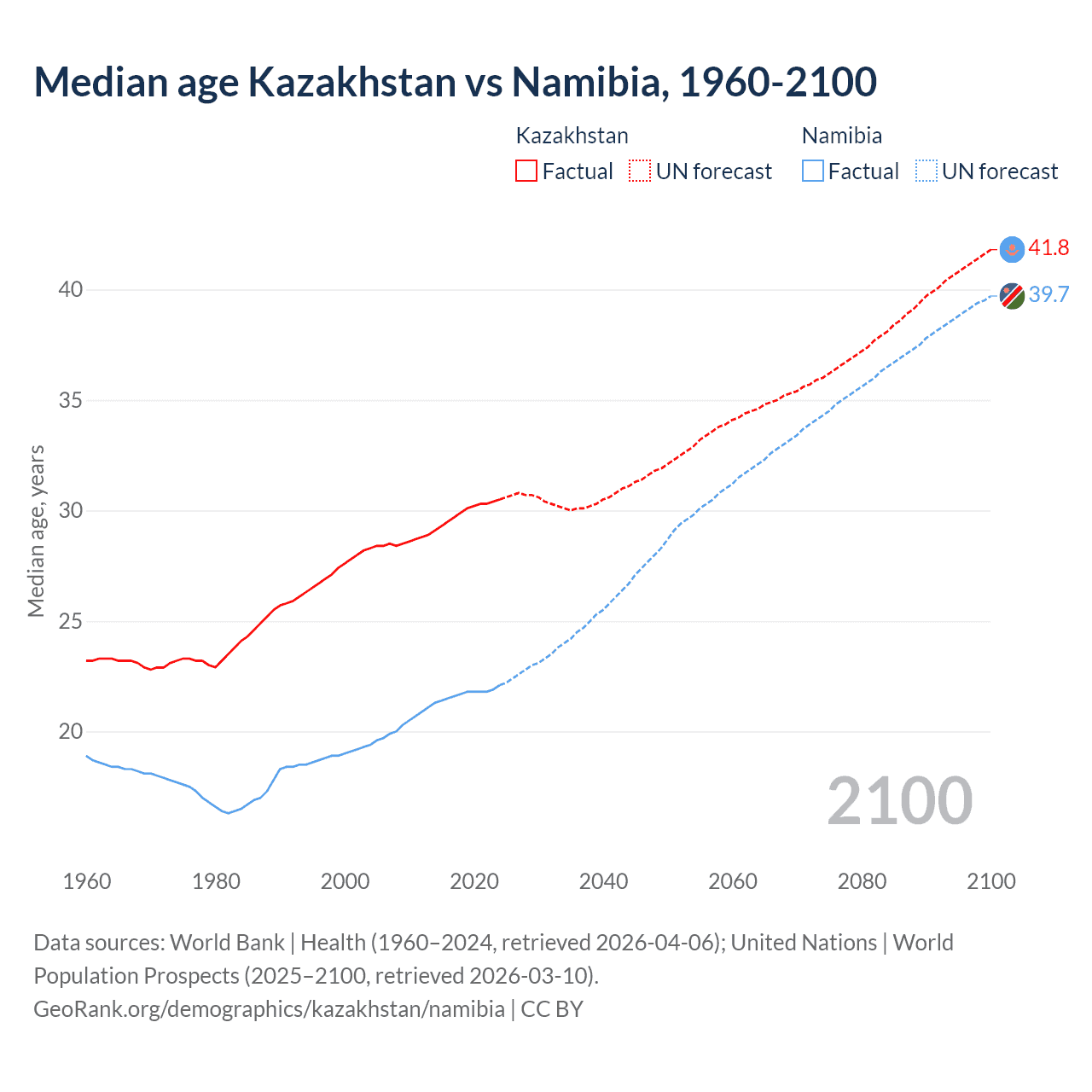 Demographics