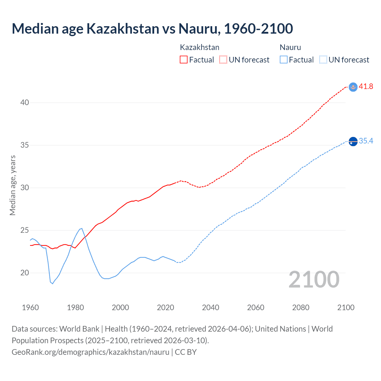 Demographics