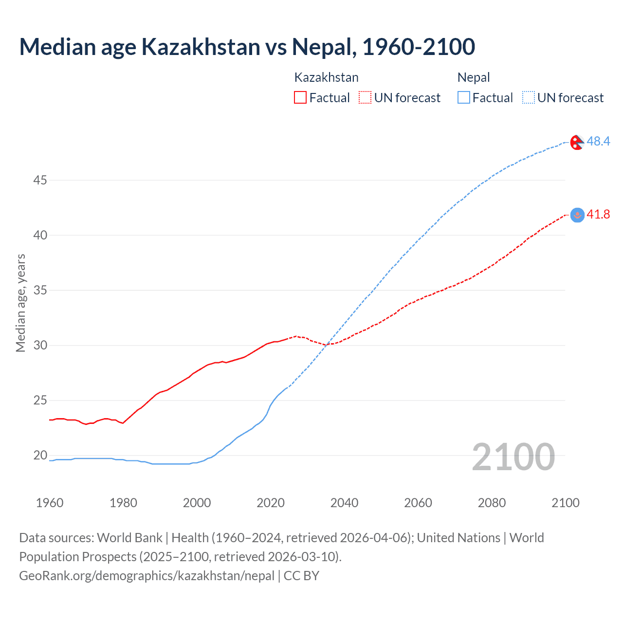 Demographics