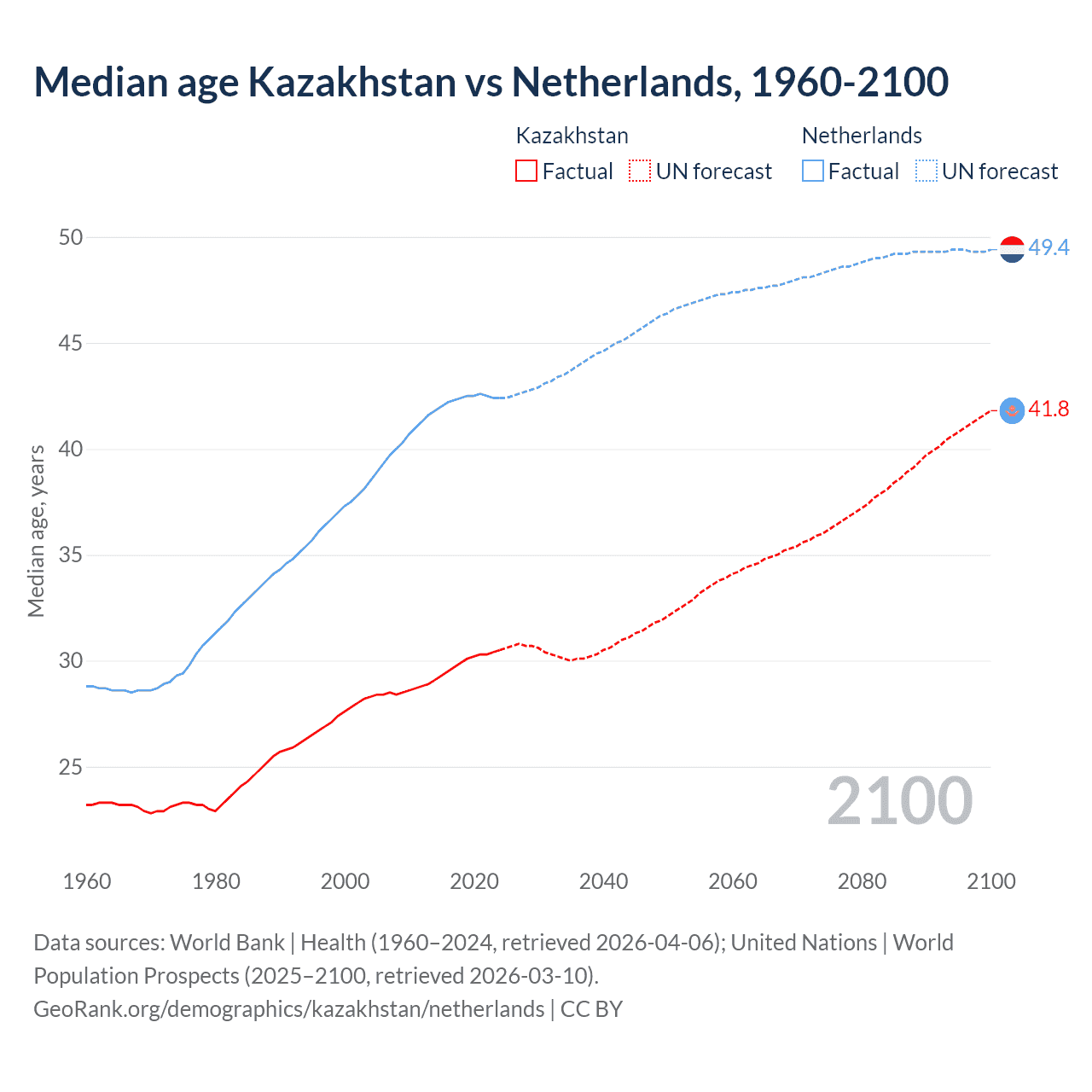 Demographics