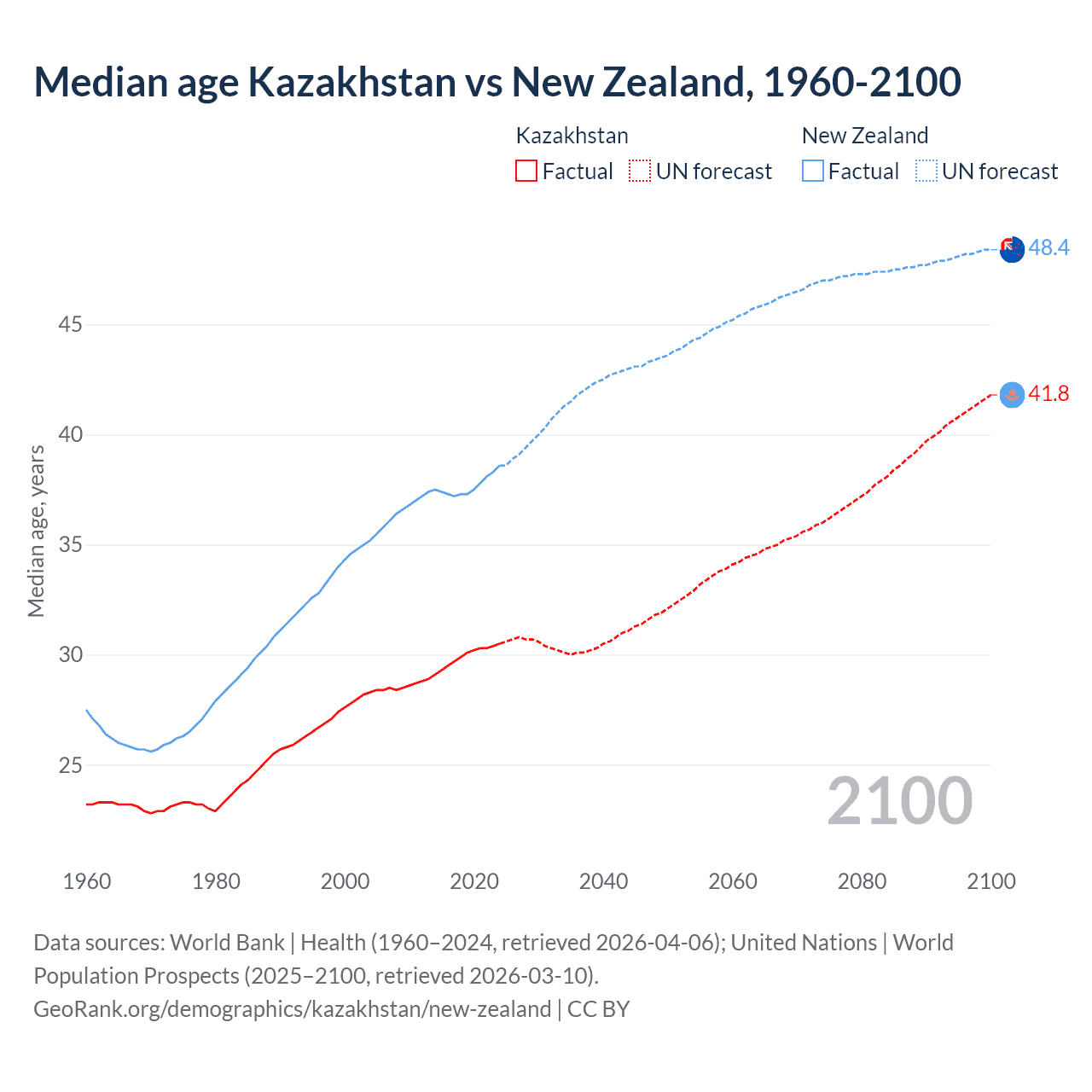 Demographics