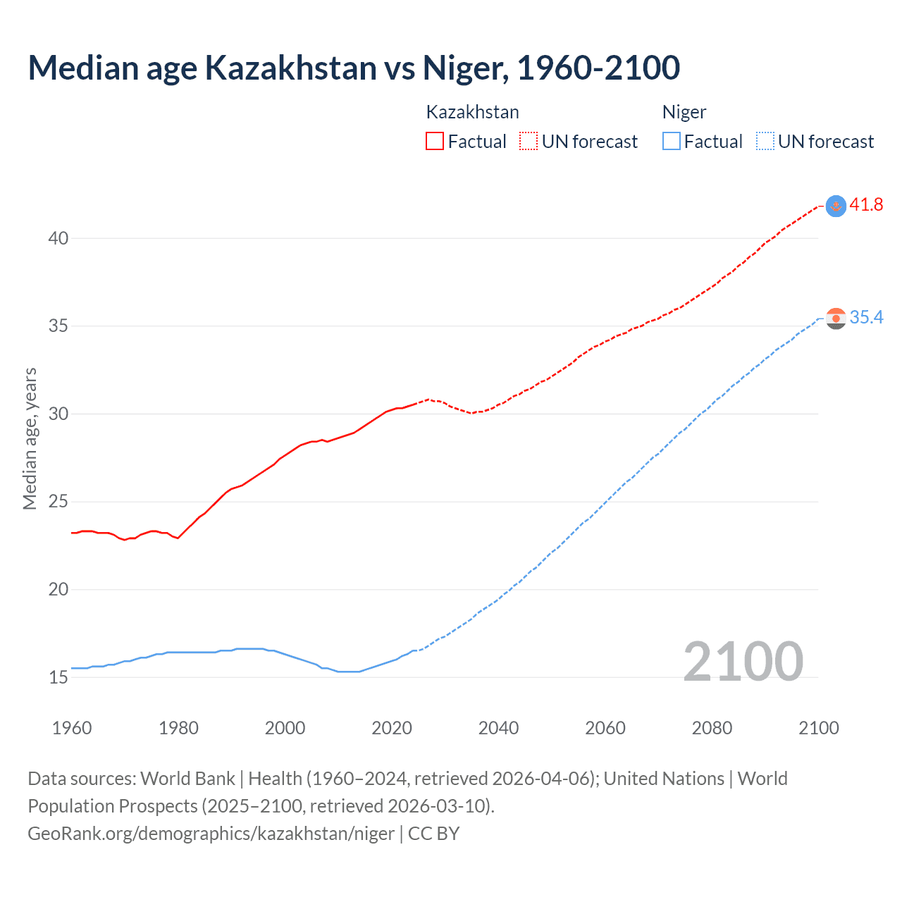 Demographics