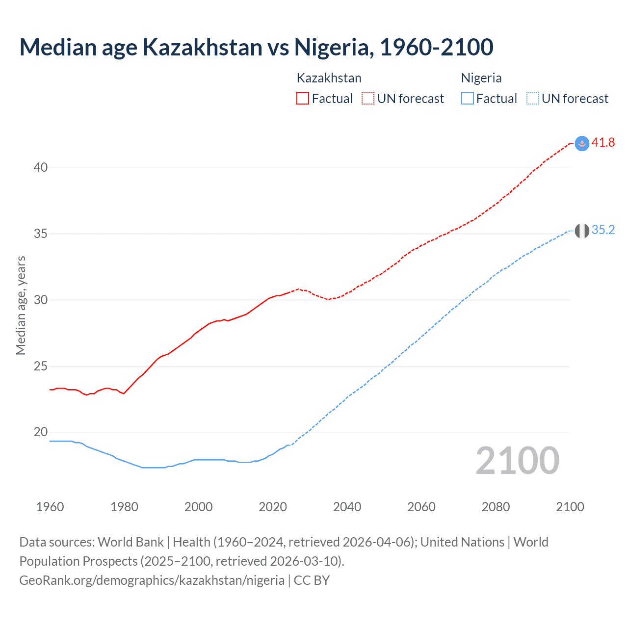Demographics
