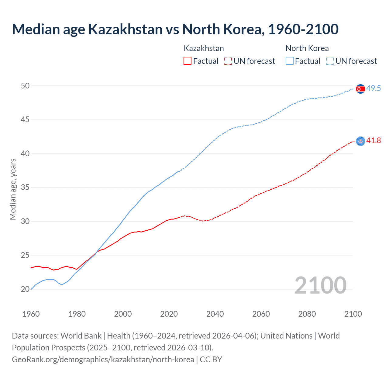 Demographics