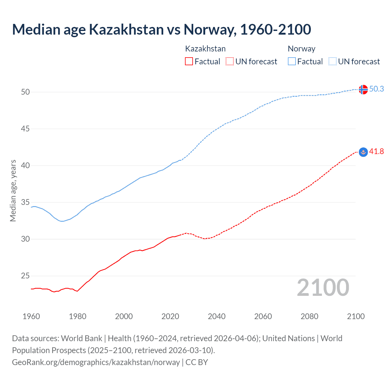 Demographics