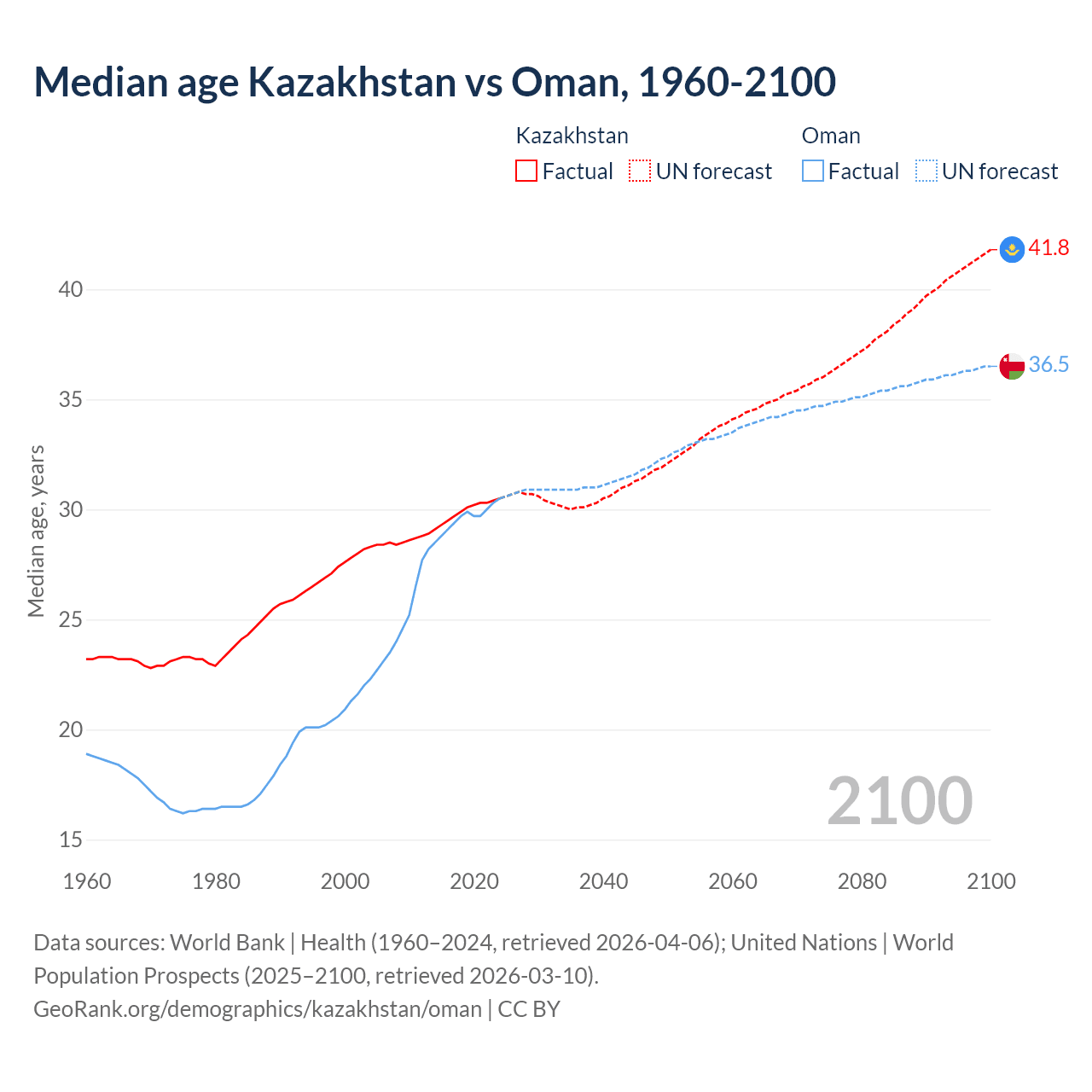 Demographics