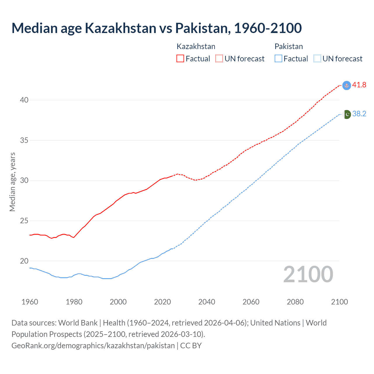 Demographics