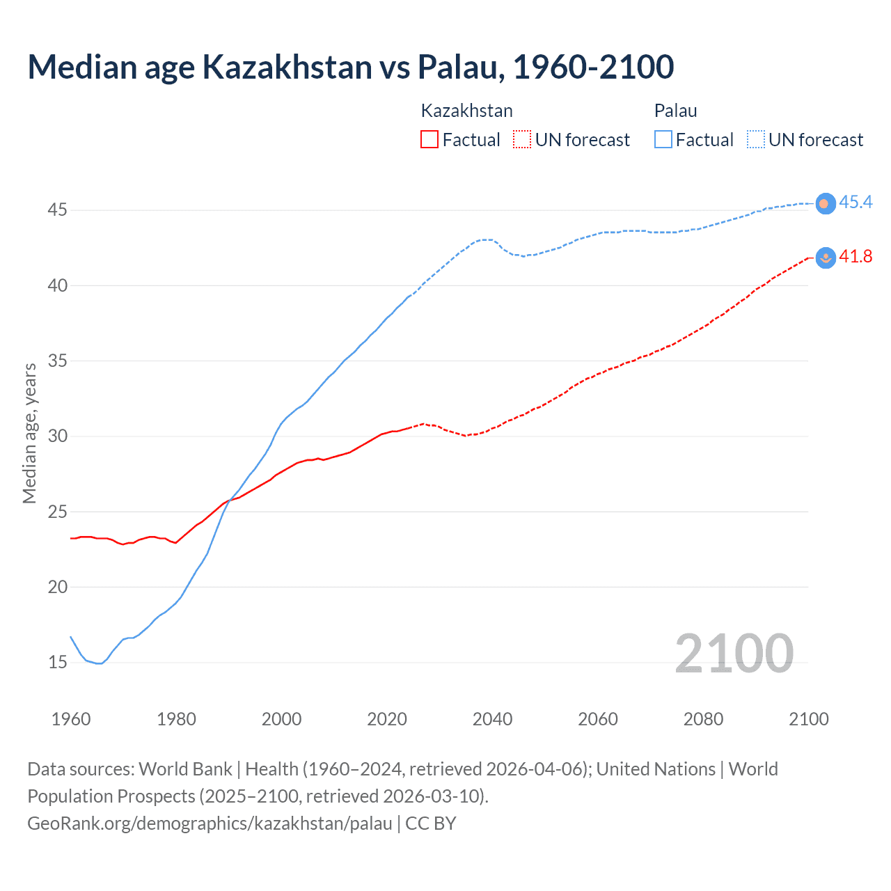 Demographics