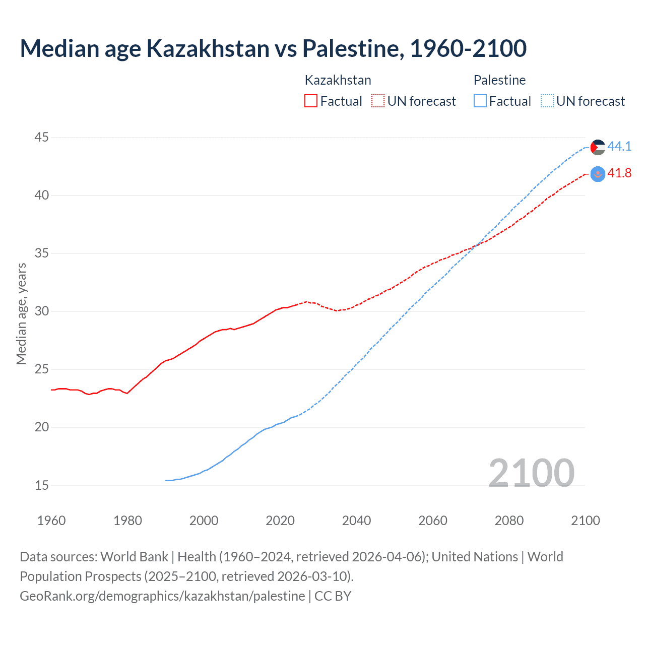 Demographics