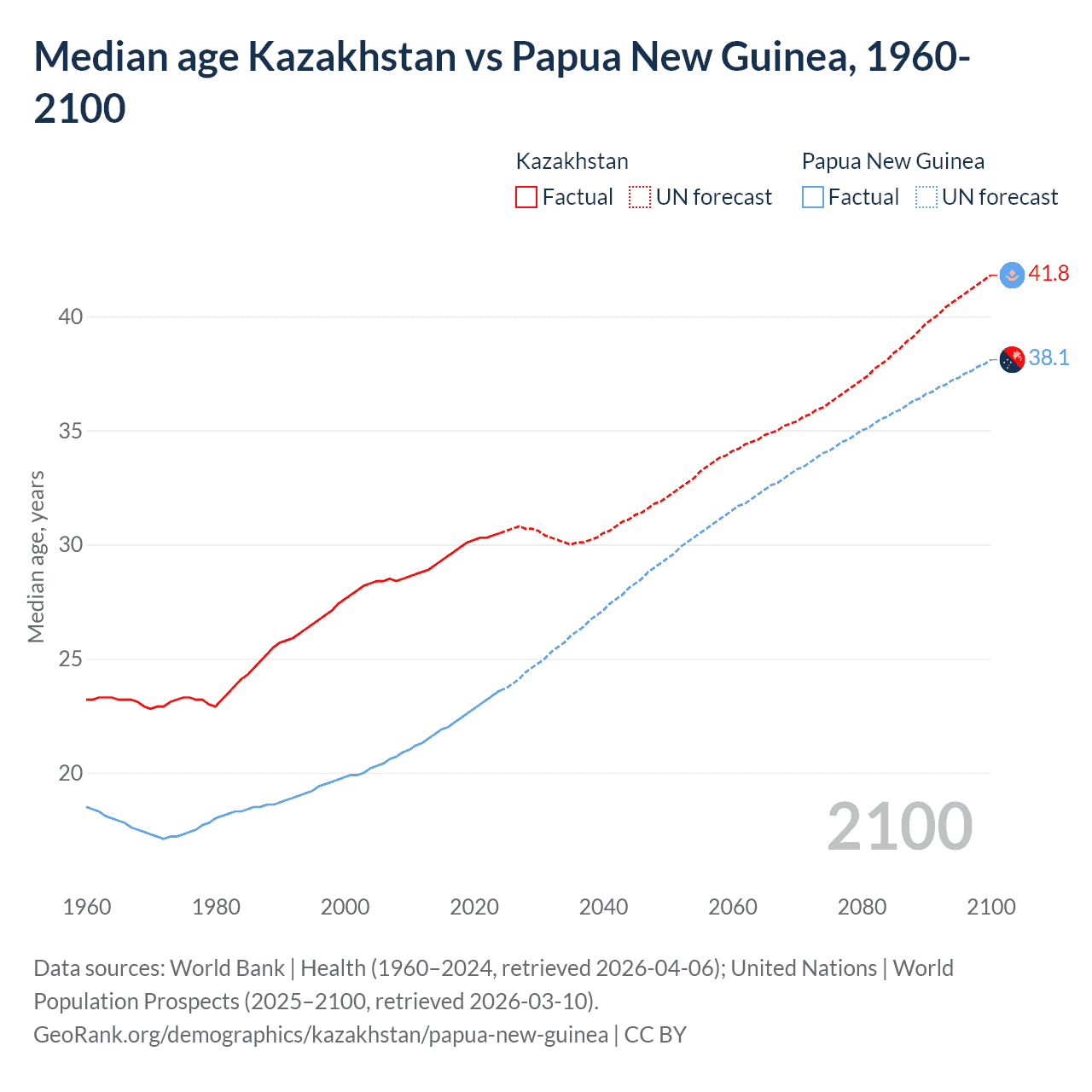 Demographics