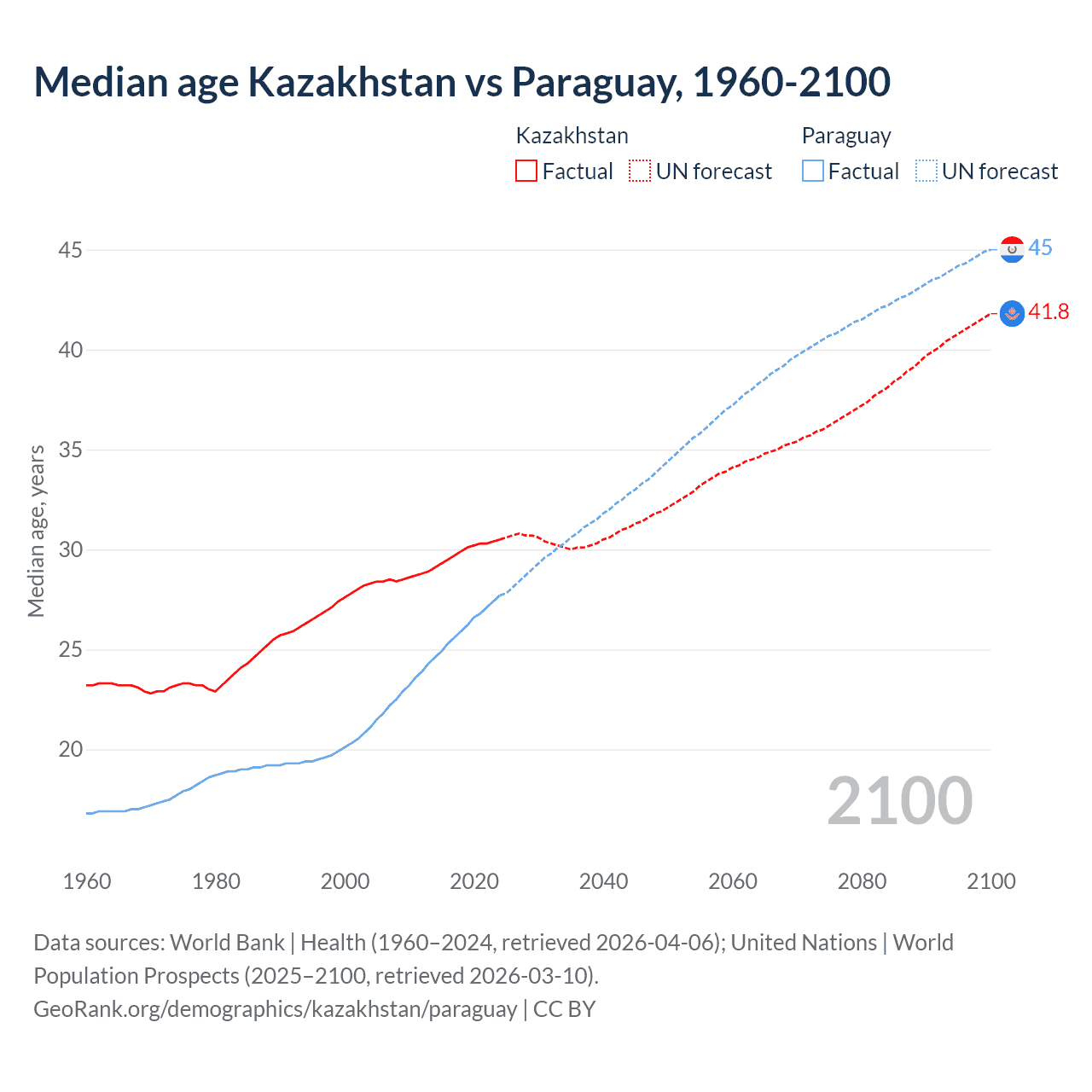 Demographics