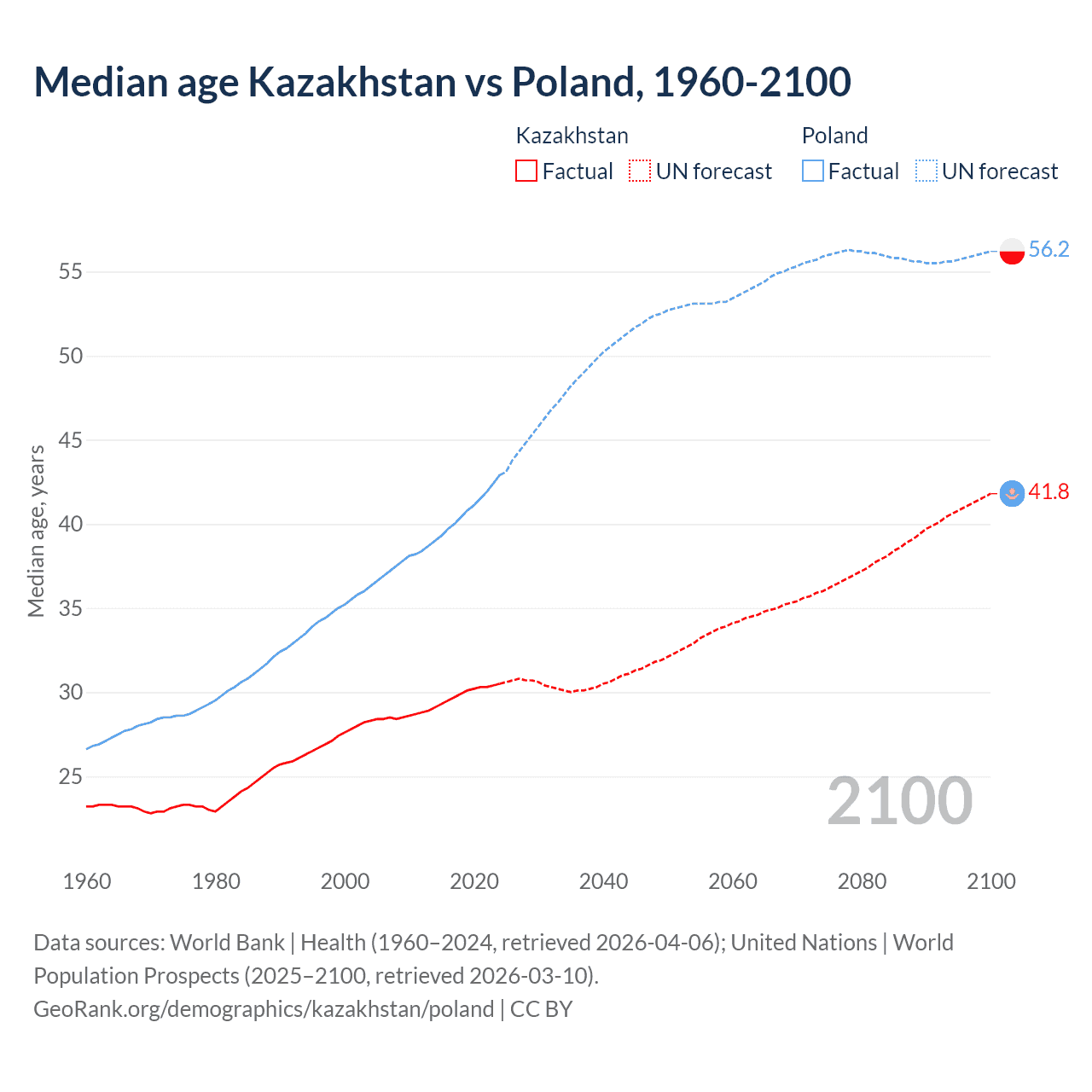 Demographics