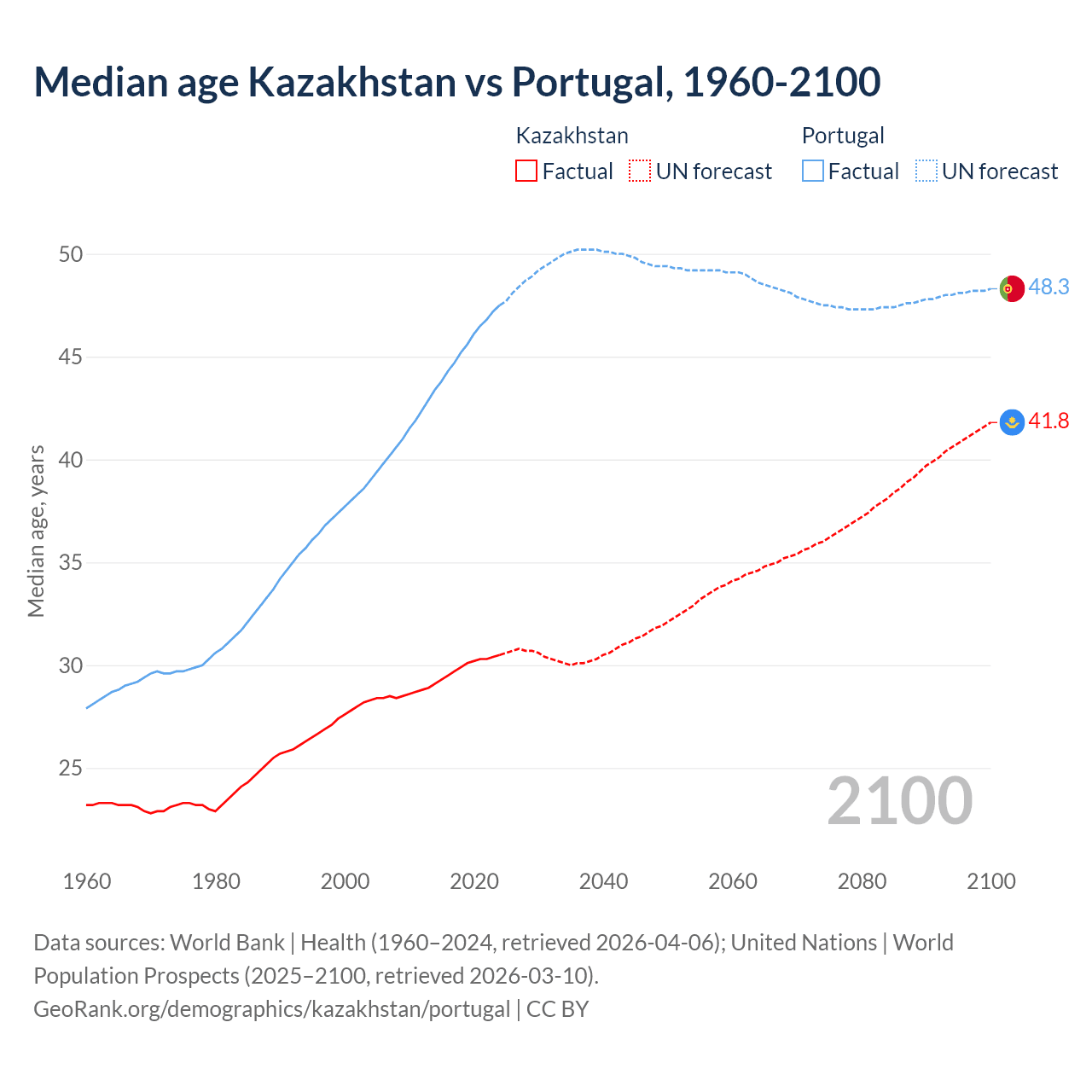 Demographics