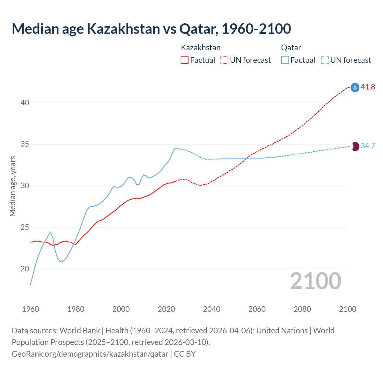 Demographics