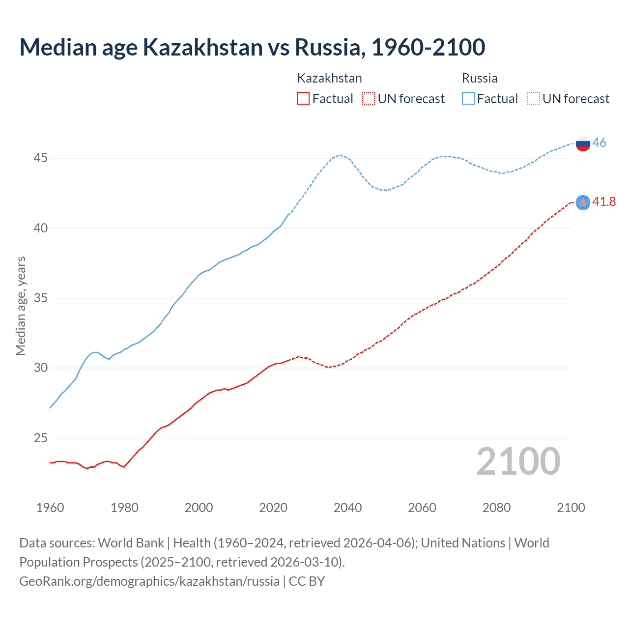 Demographics