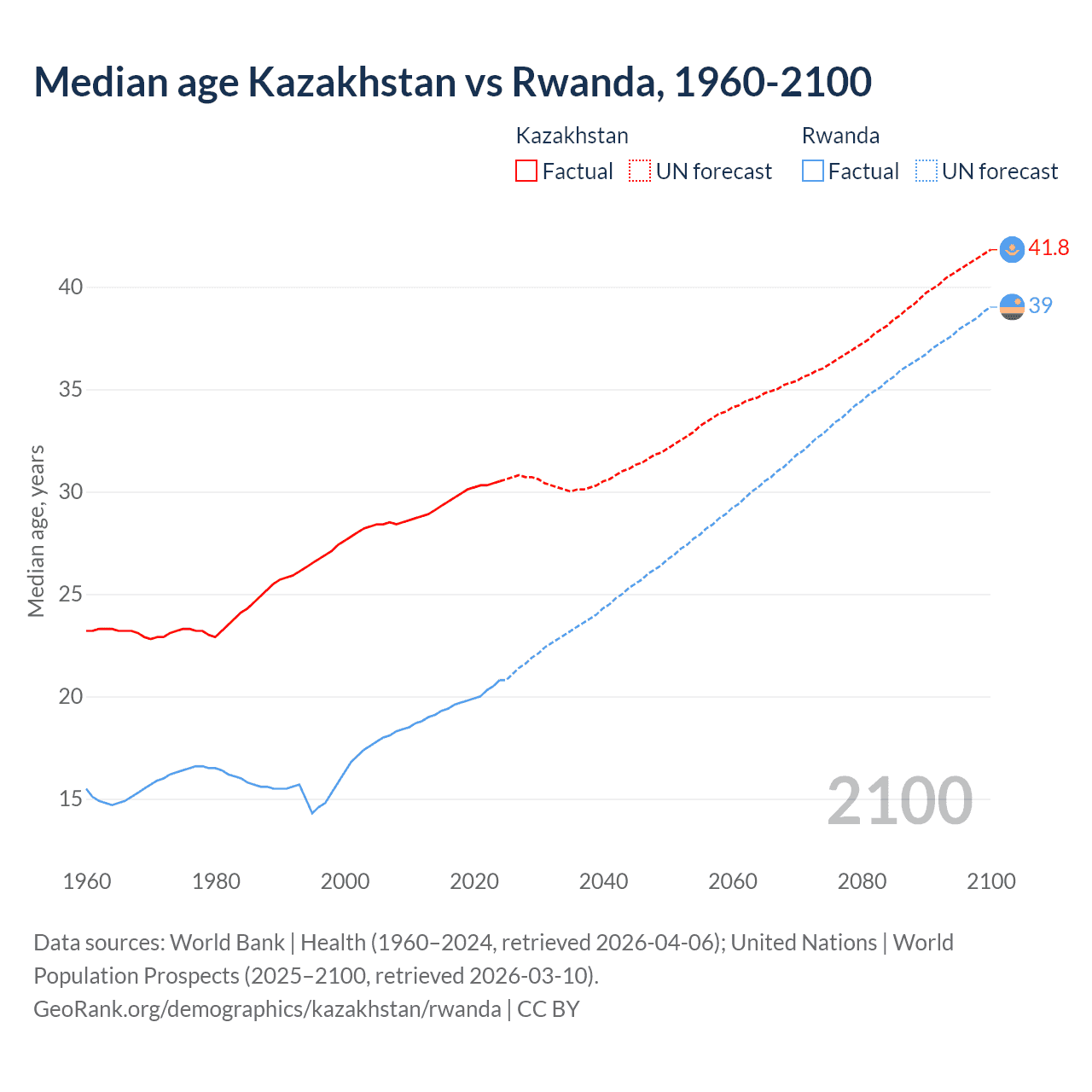 Demographics