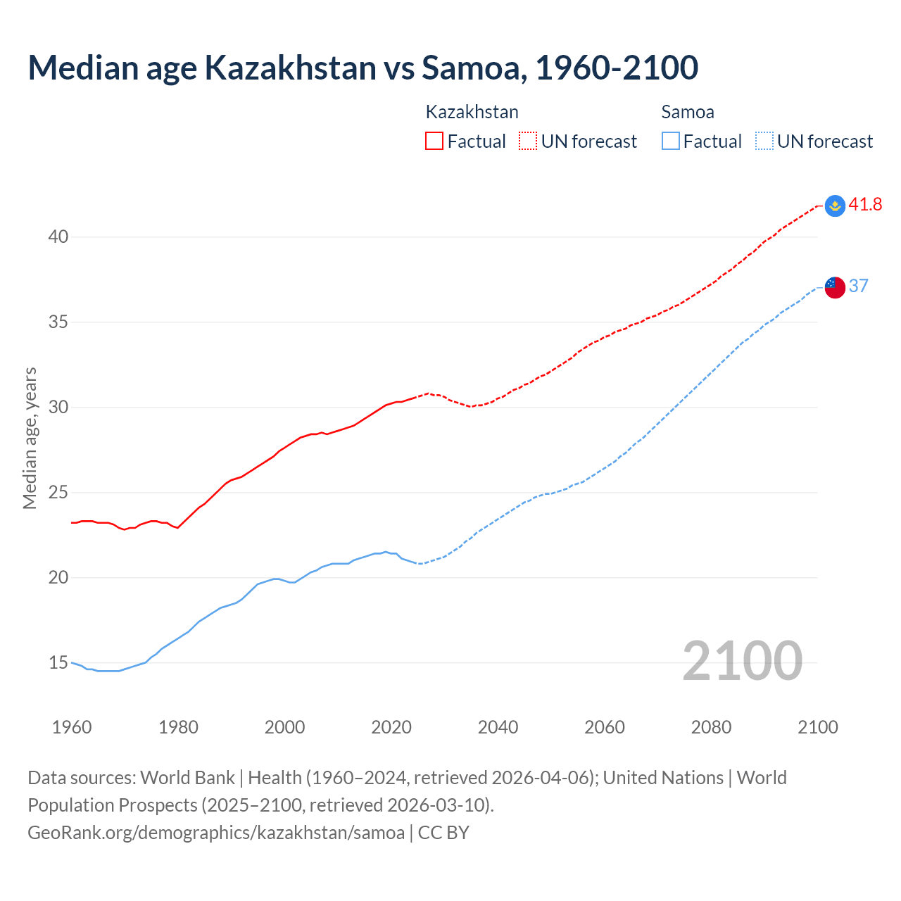 Demographics