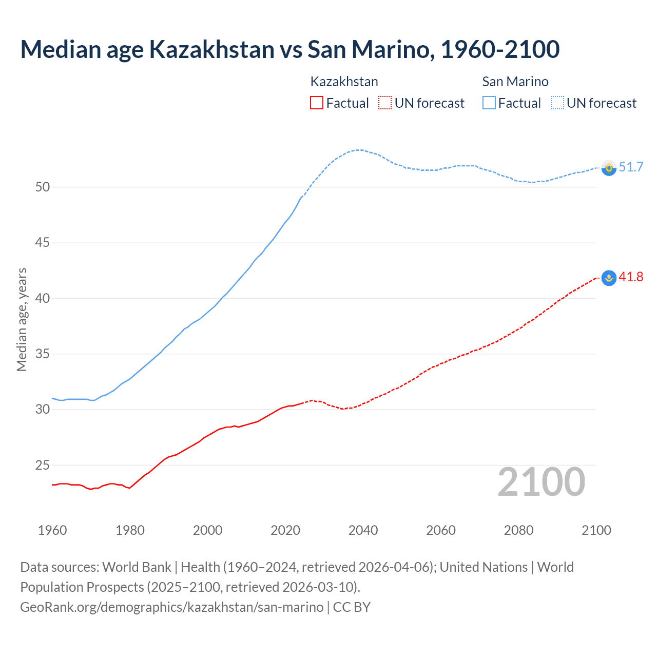 Demographics