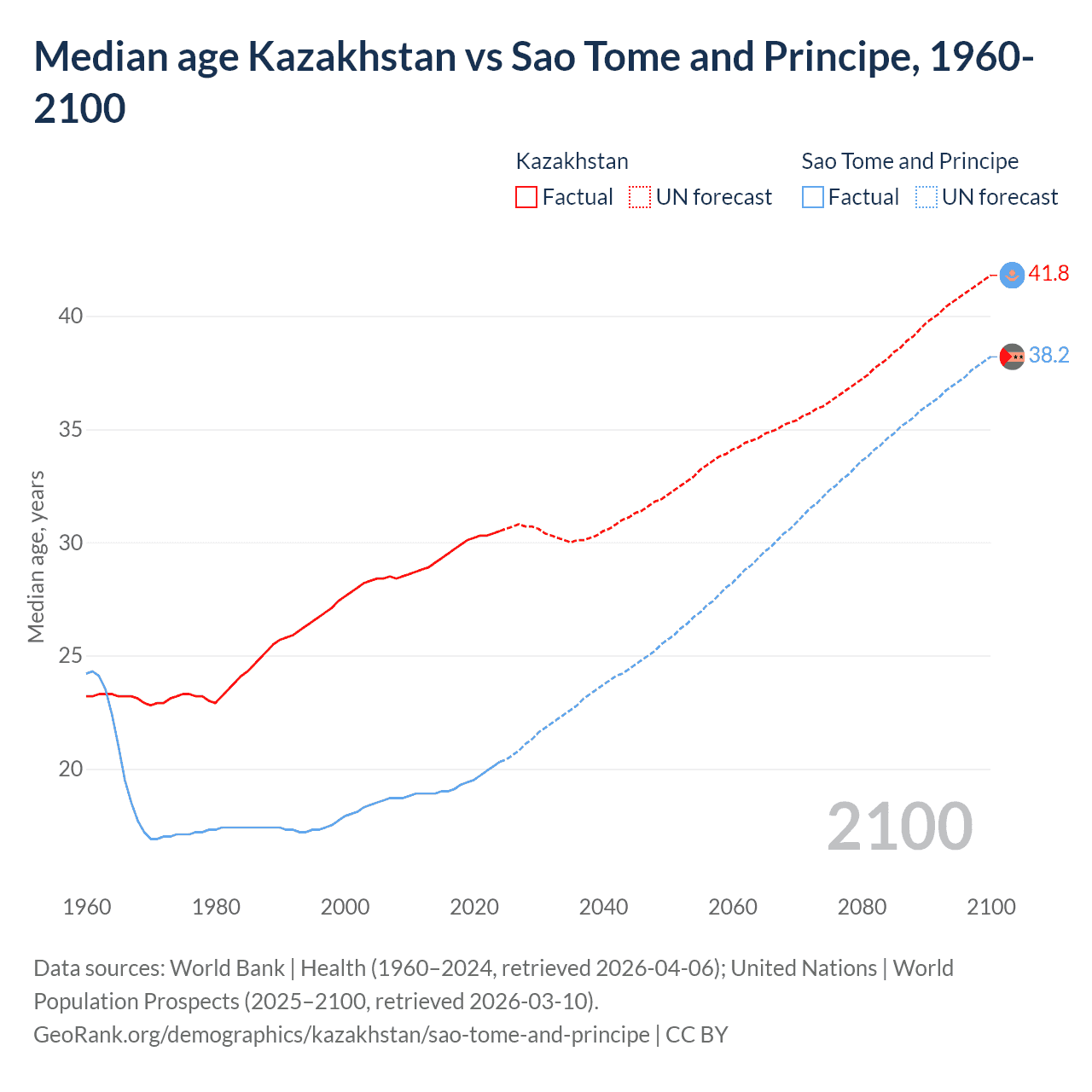 Demographics