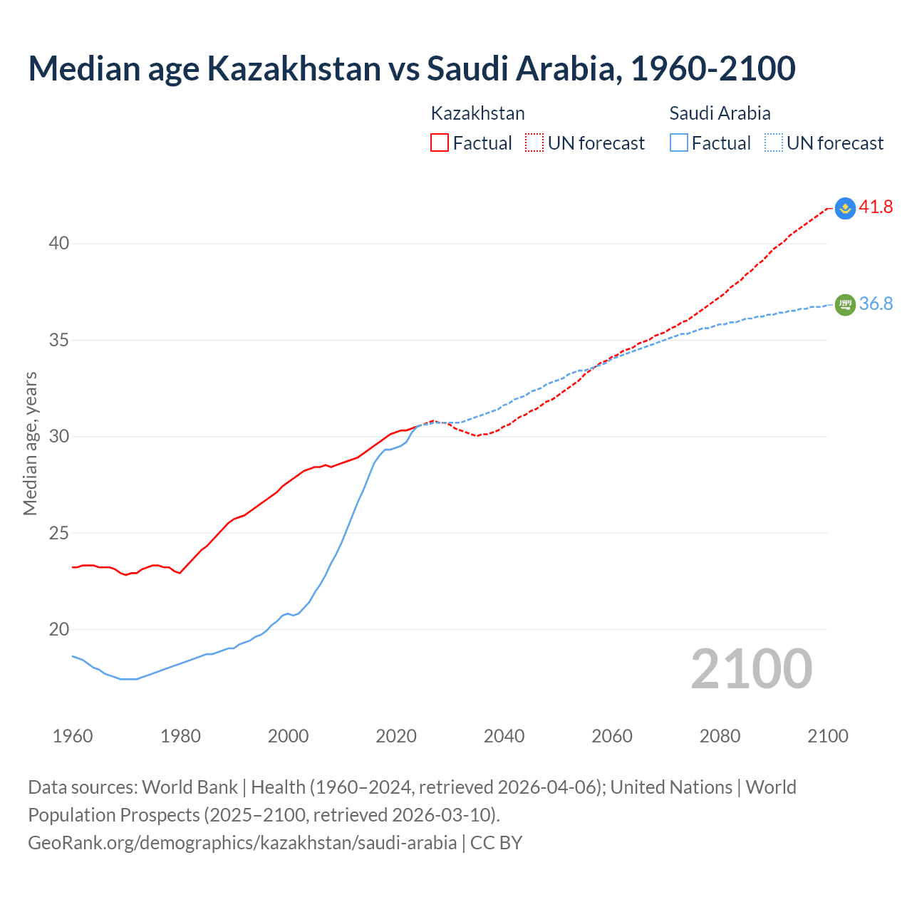 Demographics