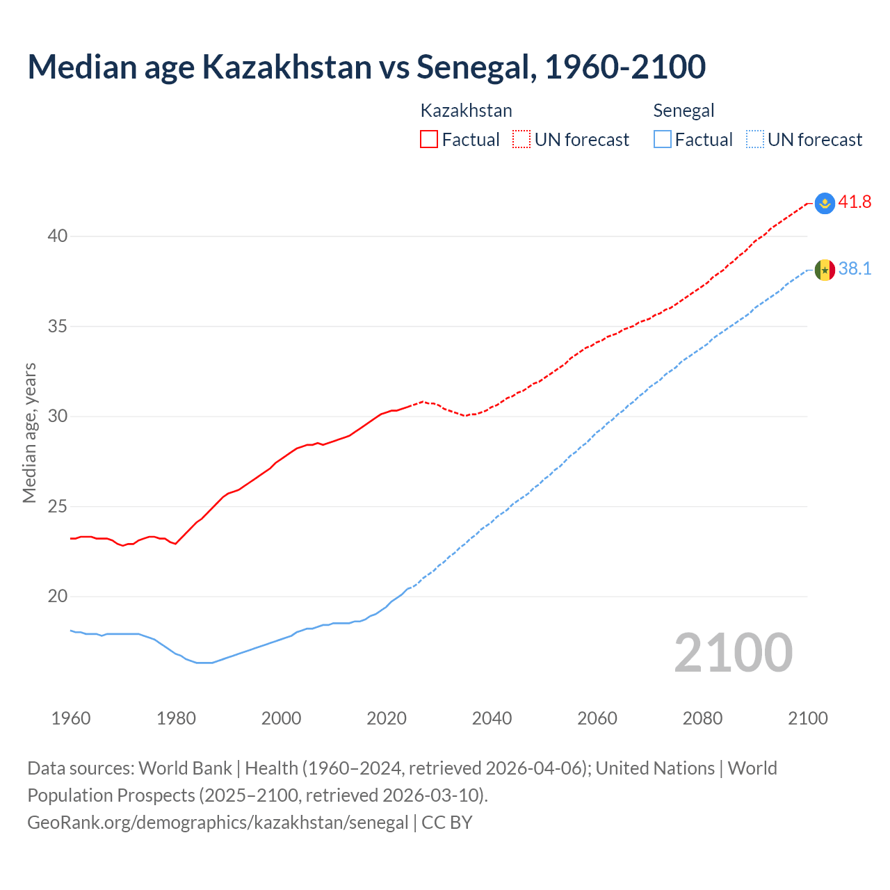 Demographics