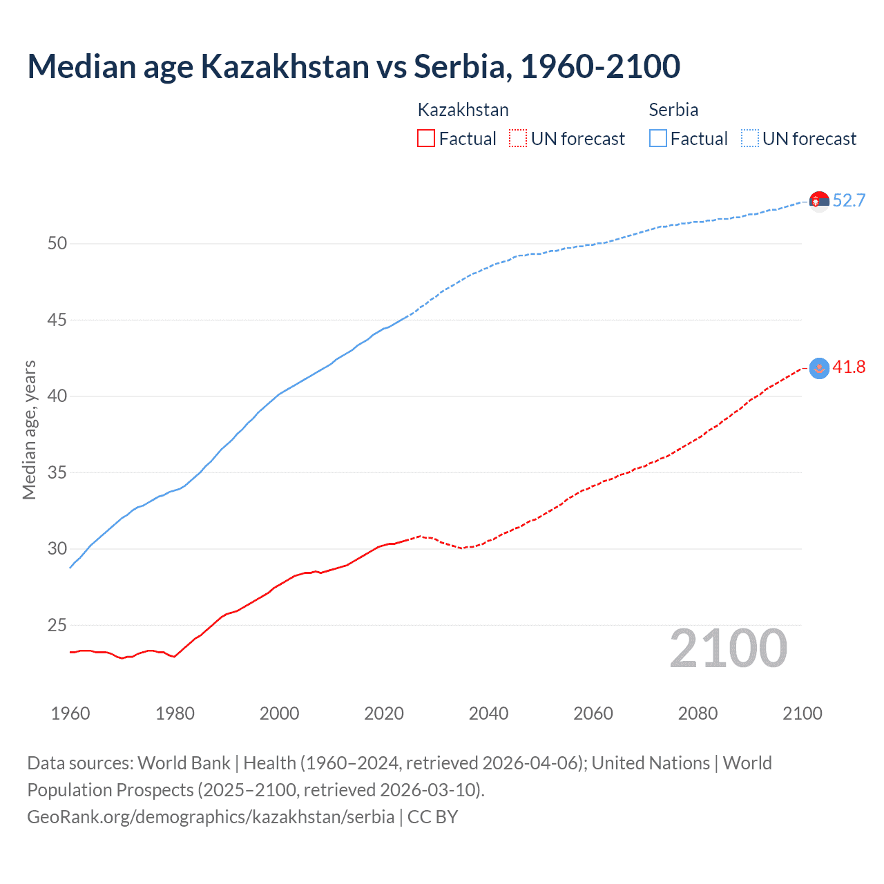 Demographics