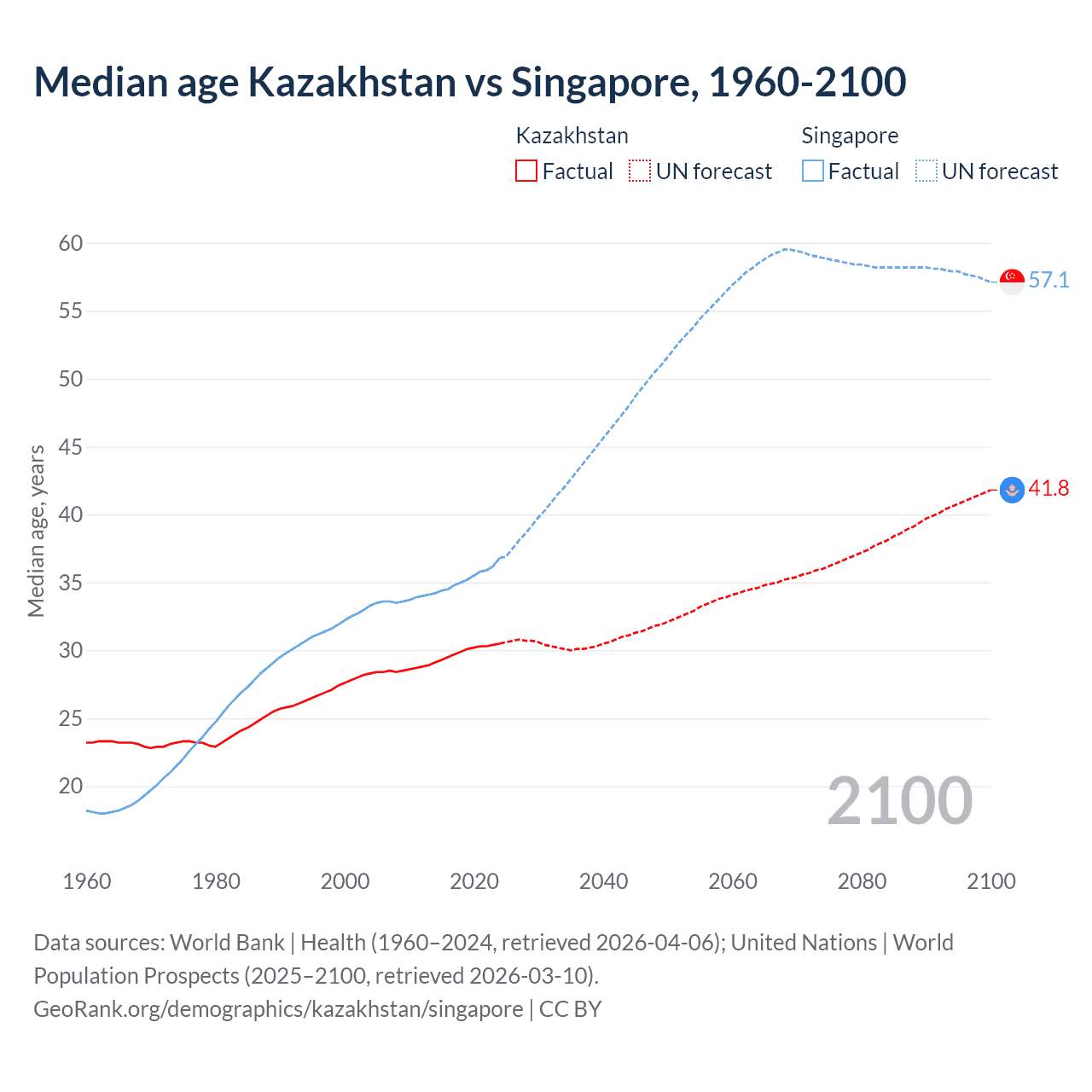 Demographics