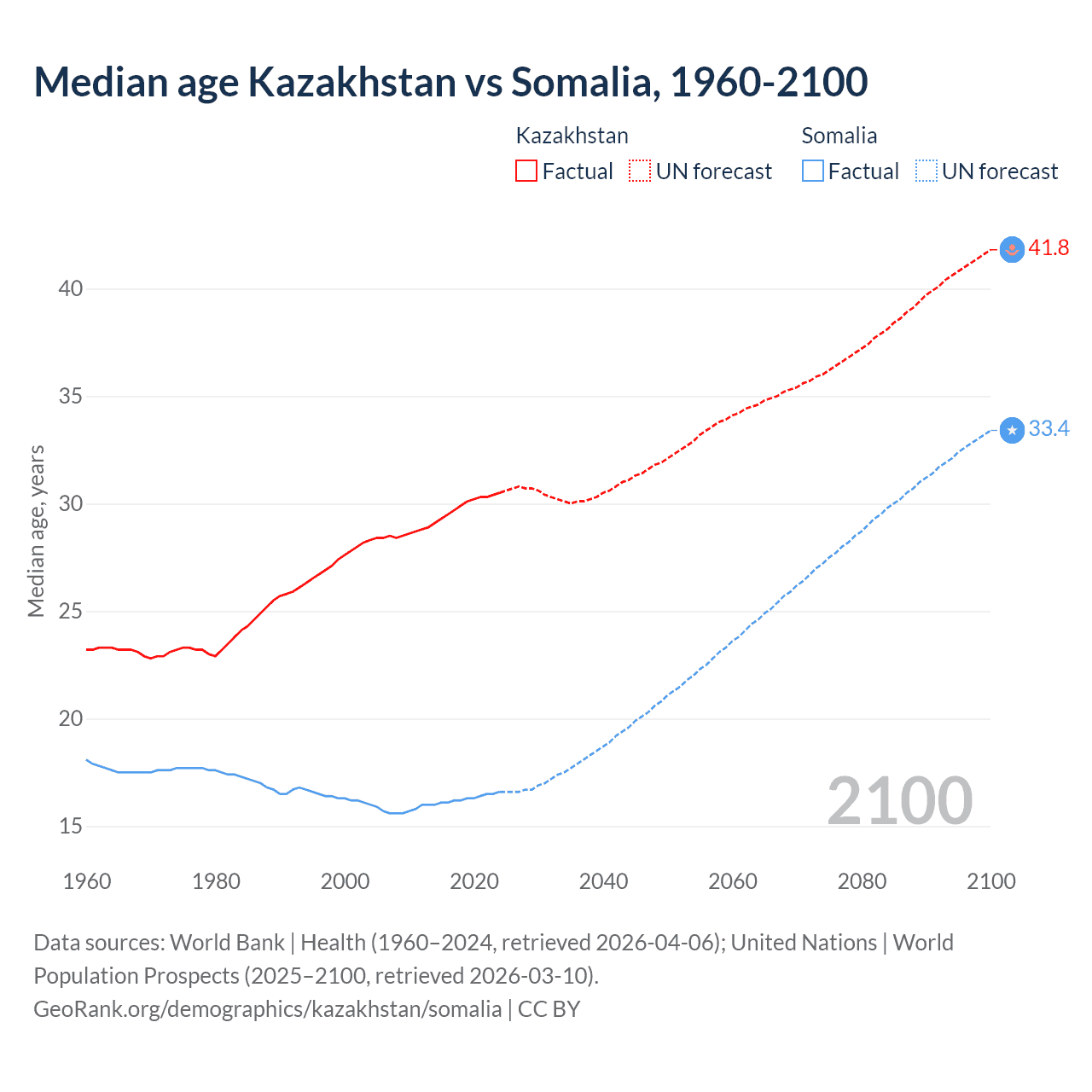 Demographics