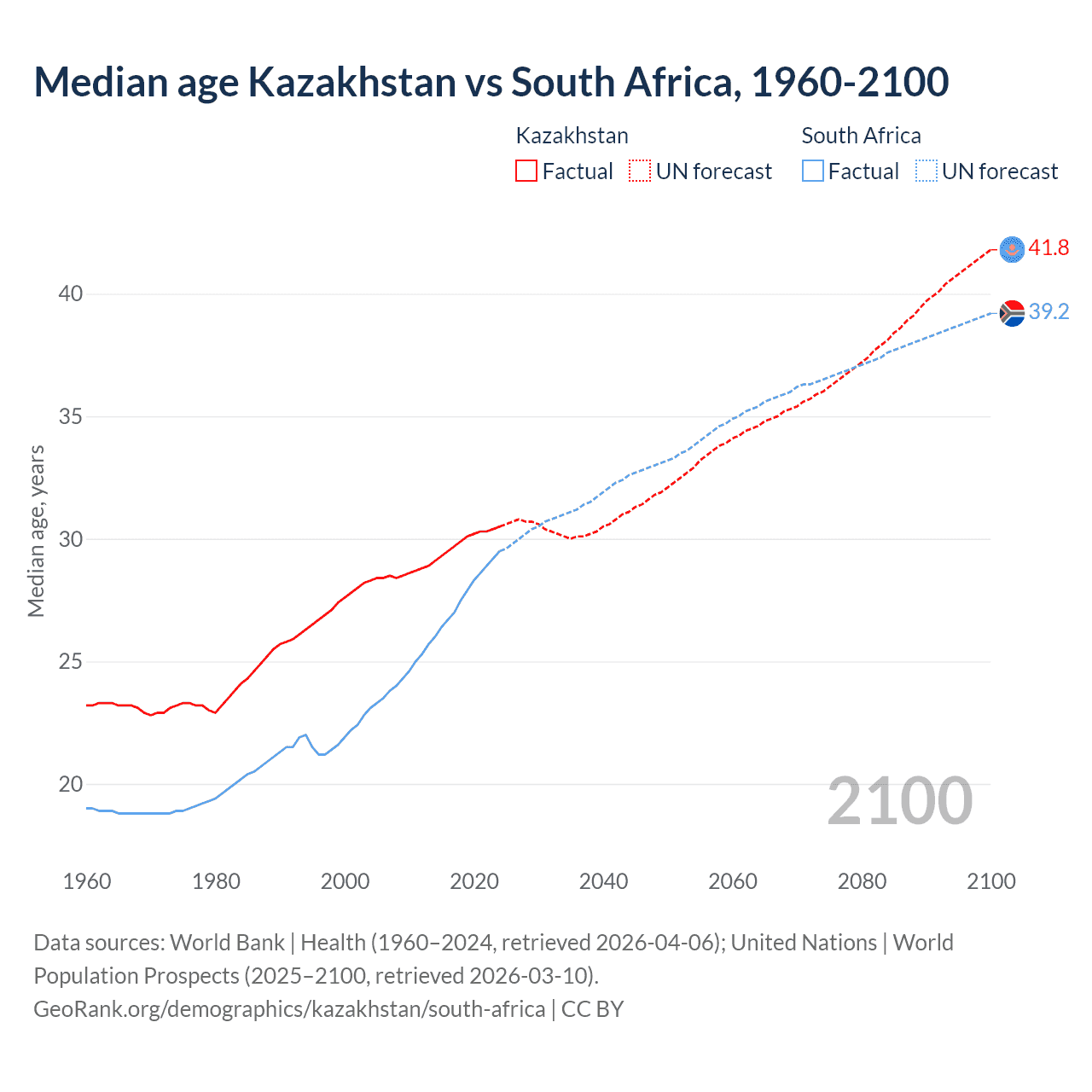 Demographics
