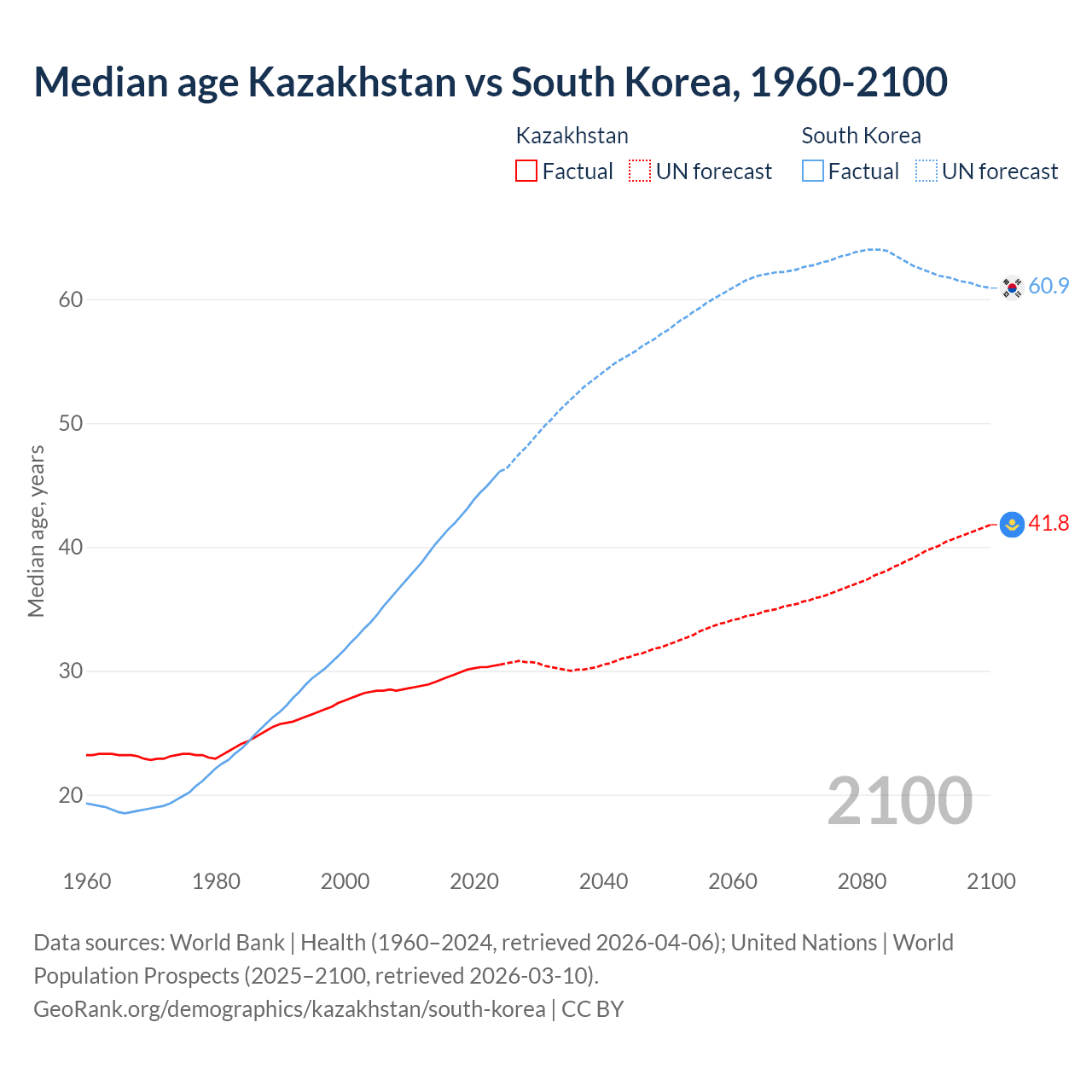 Demographics