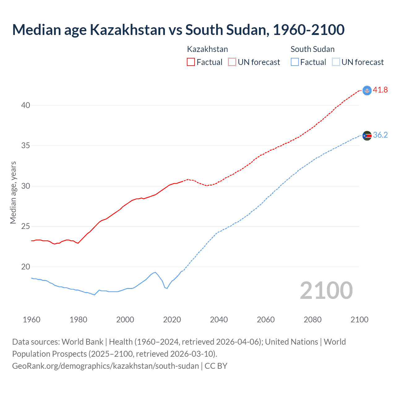 Demographics