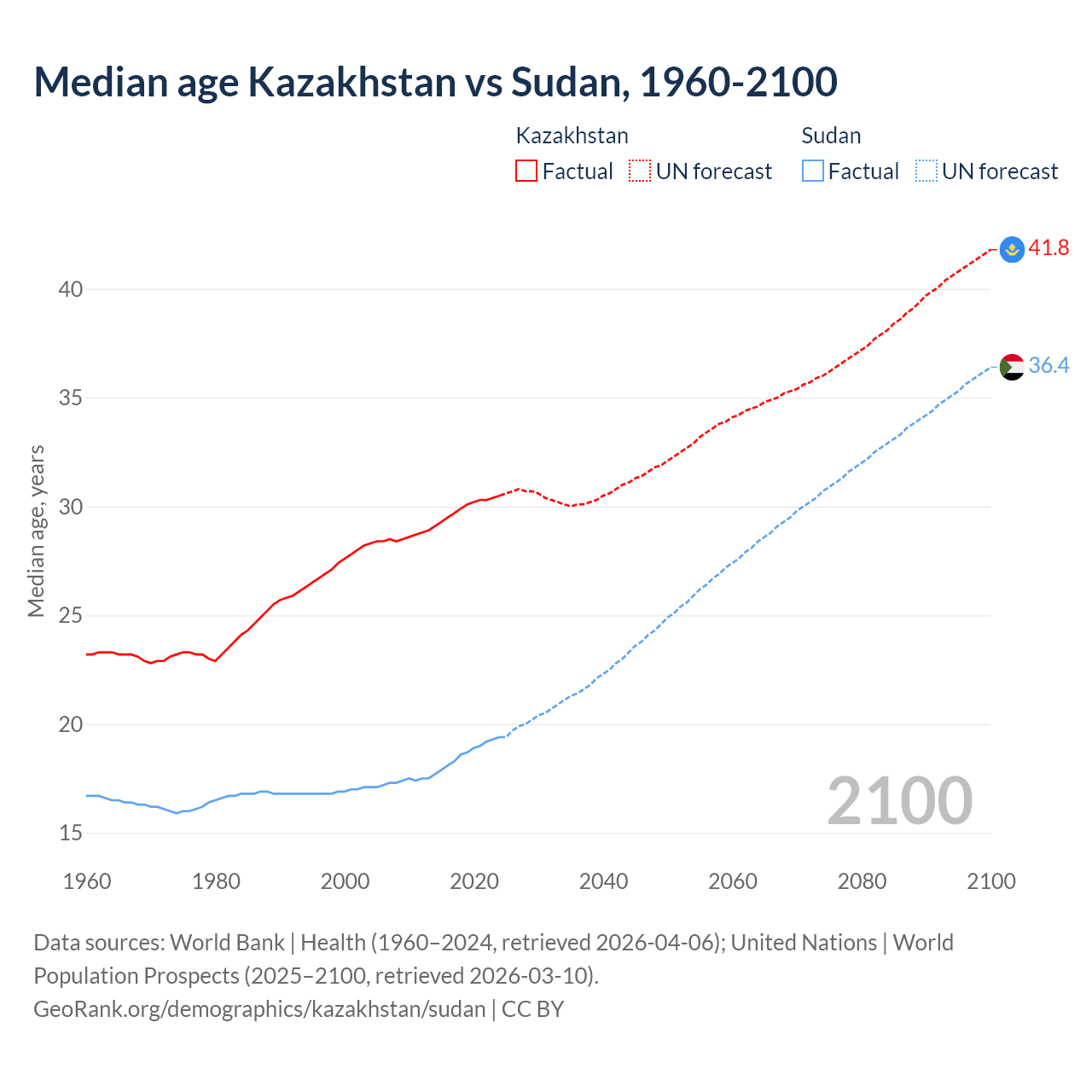 Demographics