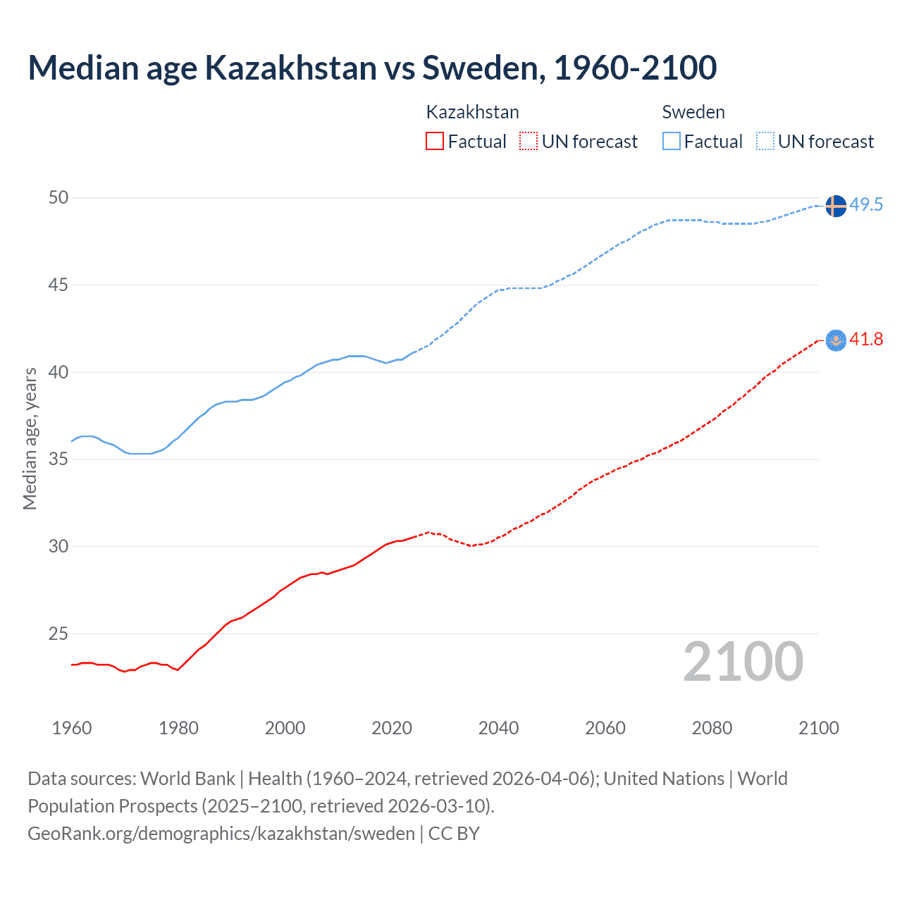 Demographics