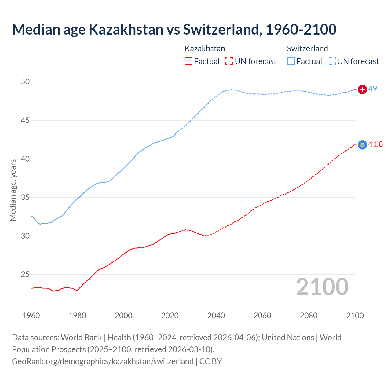 Demographics