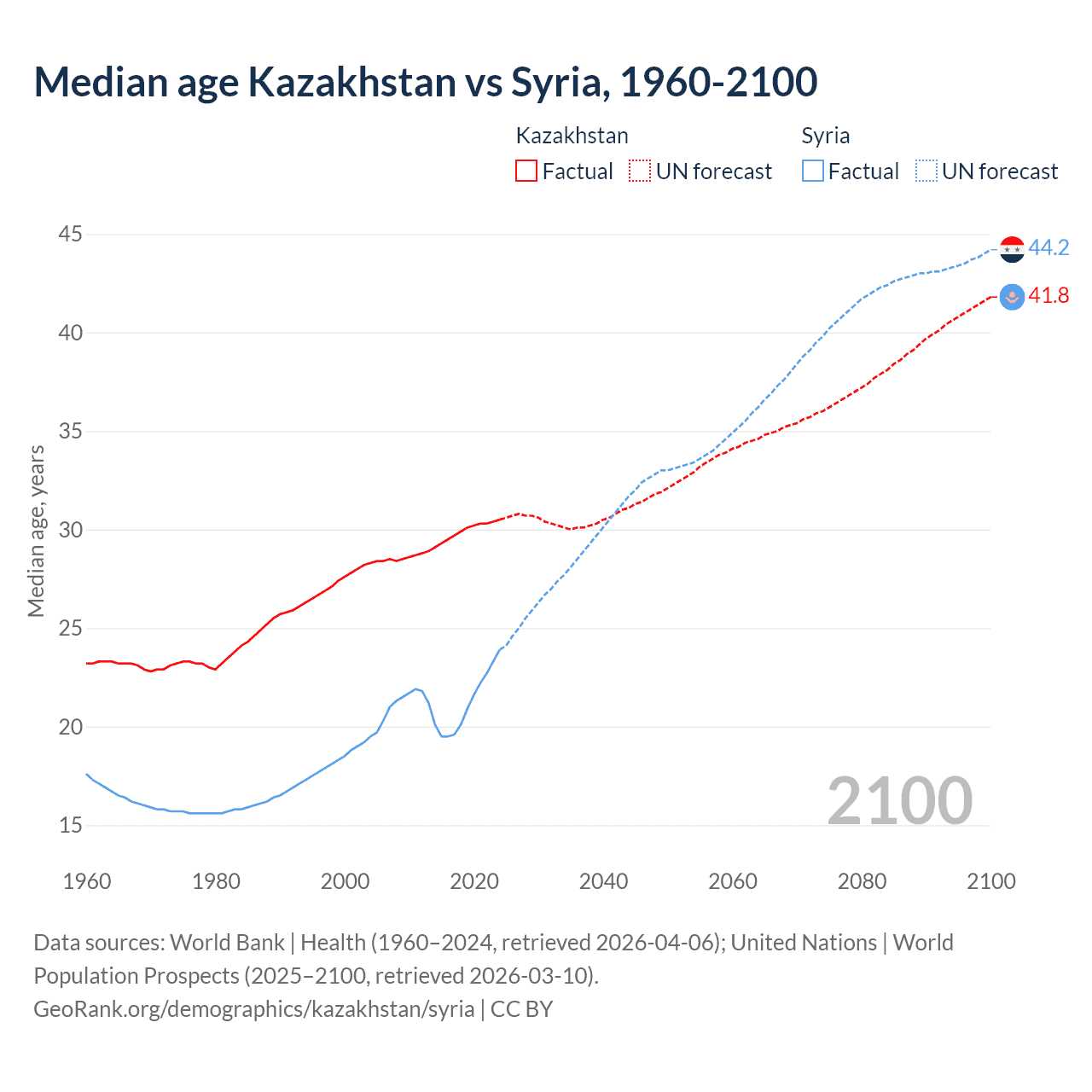 Demographics