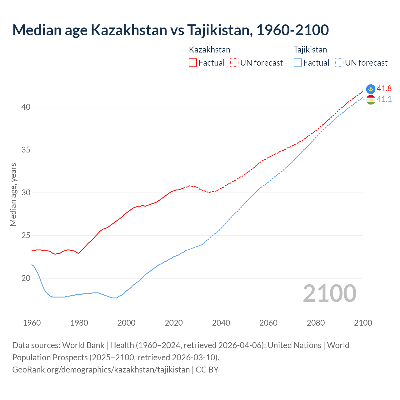Demographics