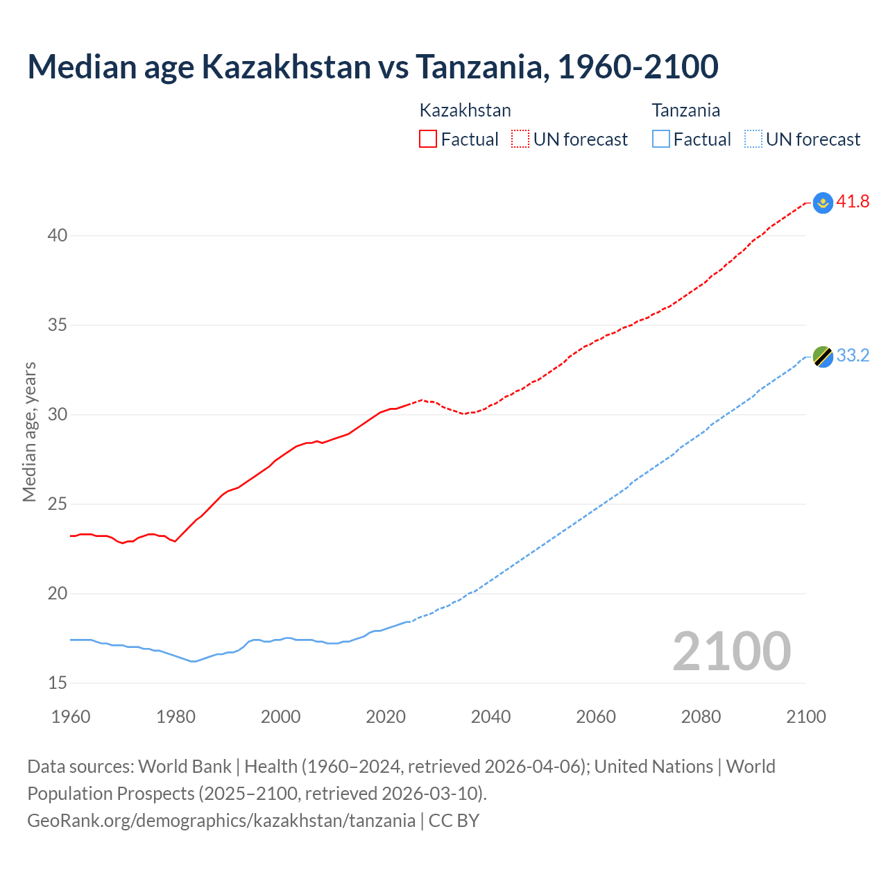 Demographics