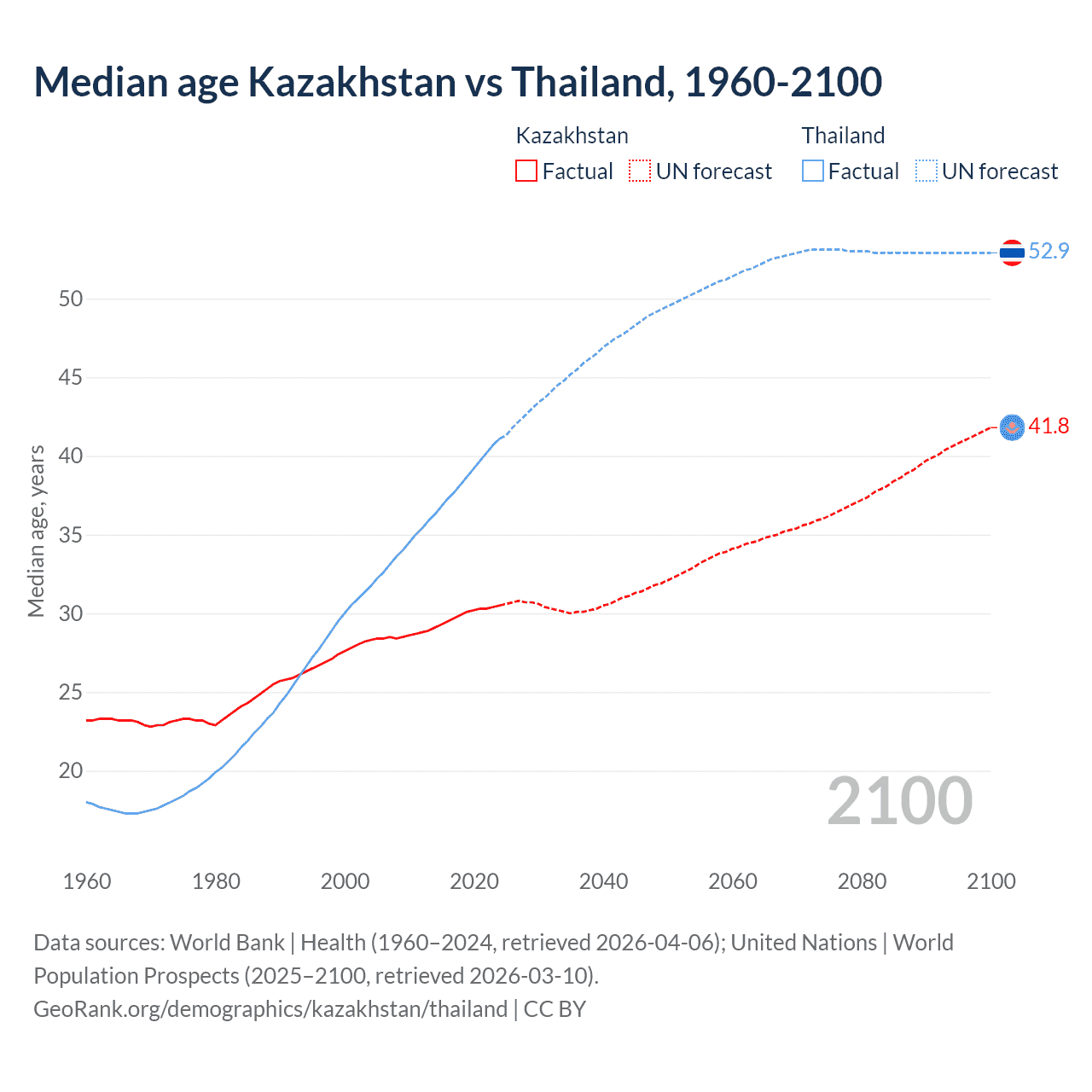 Demographics