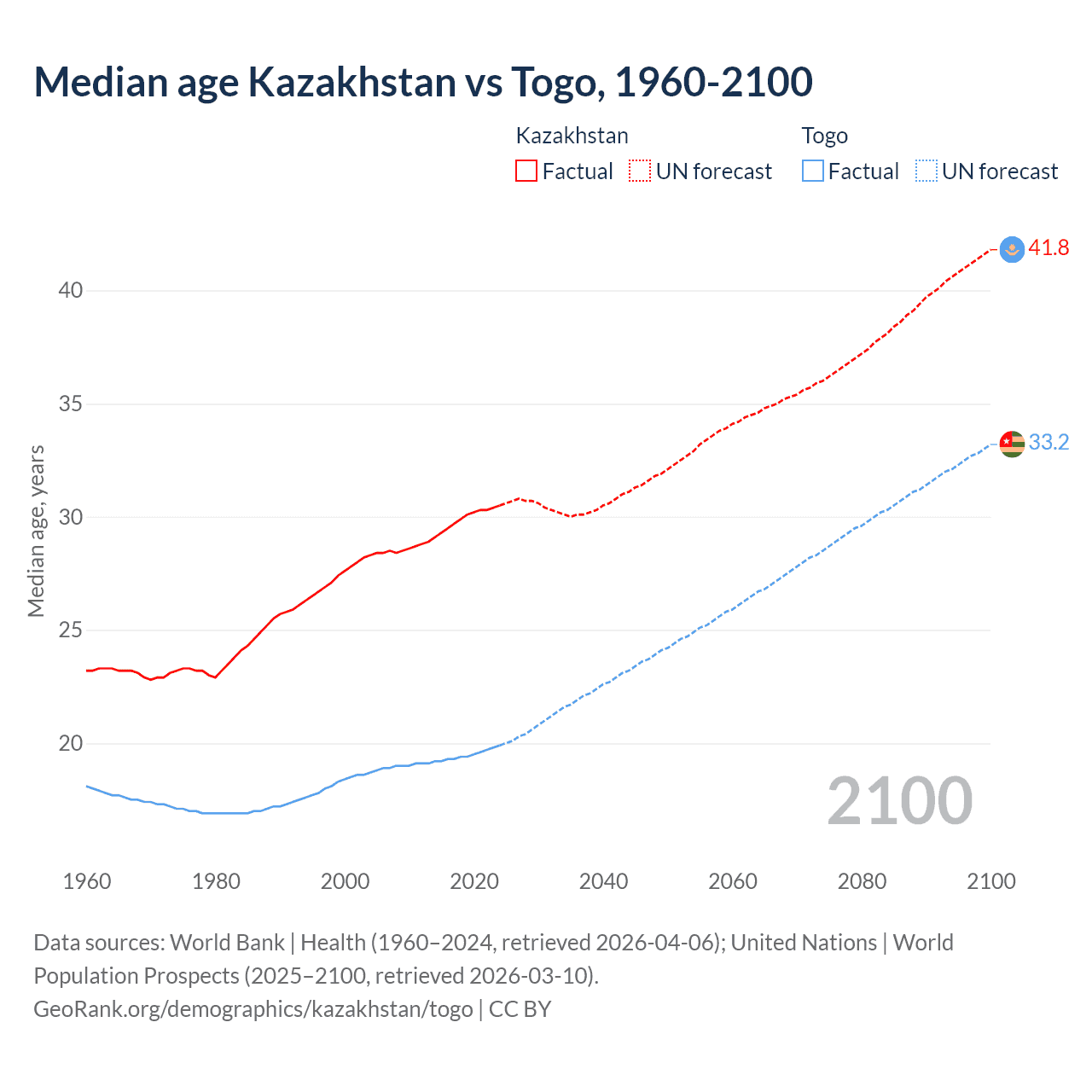 Demographics