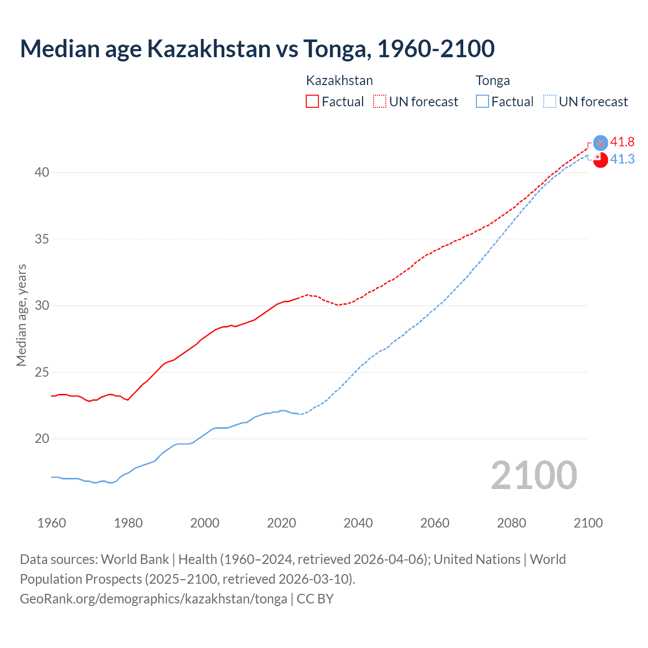 Demographics