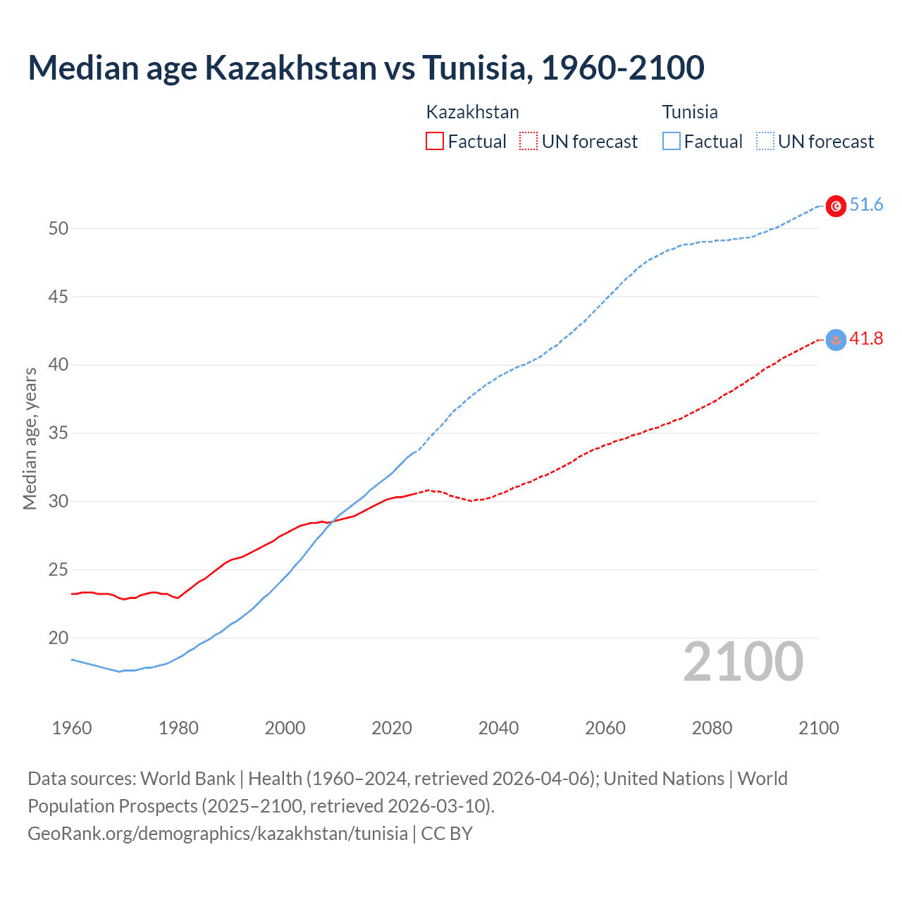 Demographics